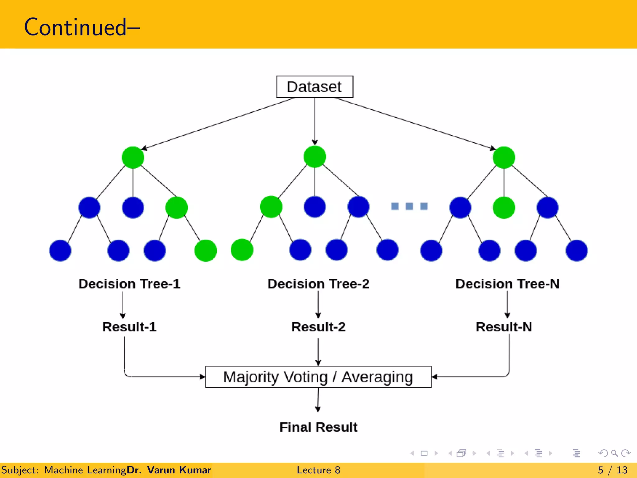 Random forest (Machine learning) | PDF