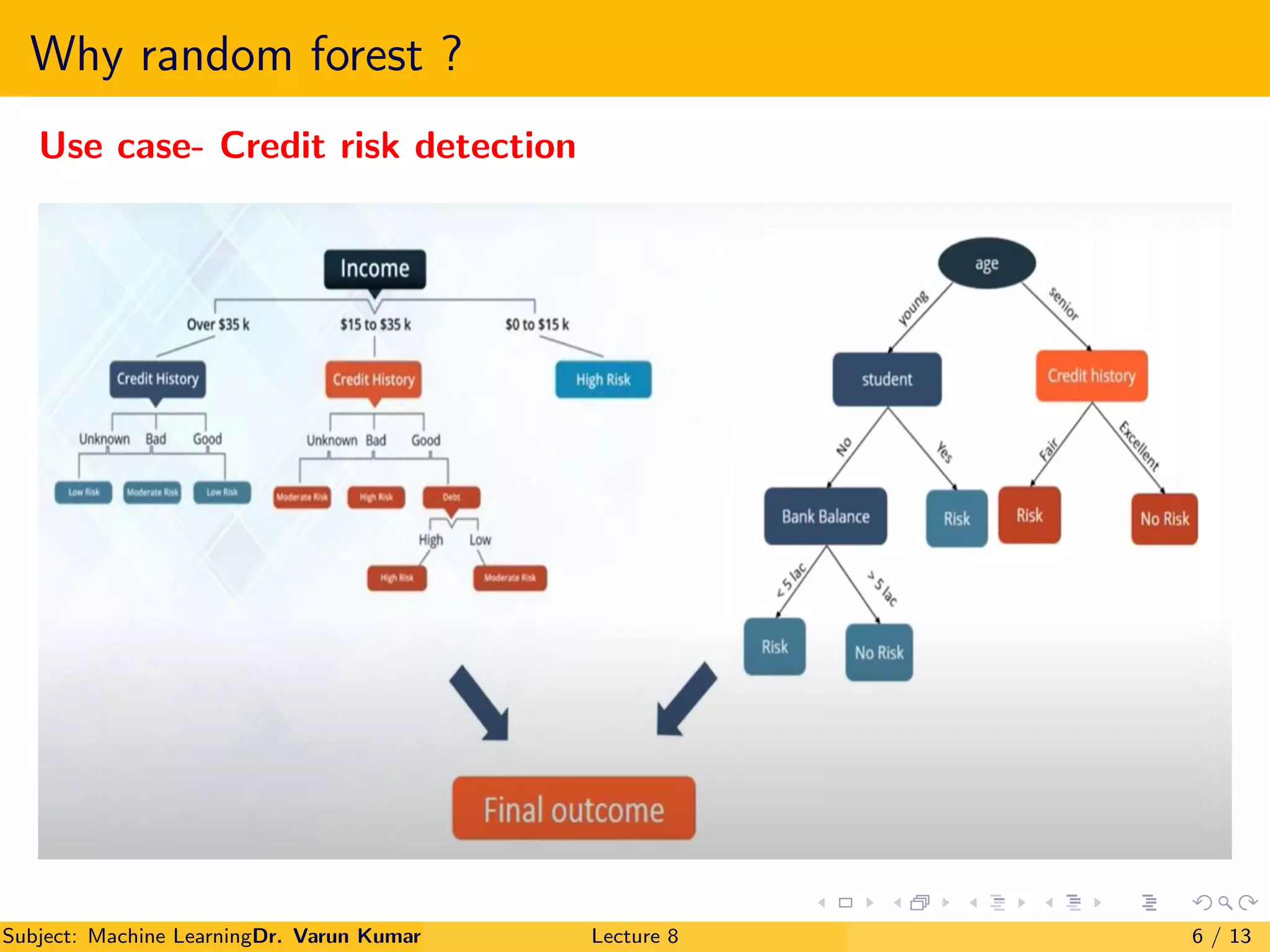 Random forest (Machine learning) | PDF | Technology Industry | Industries