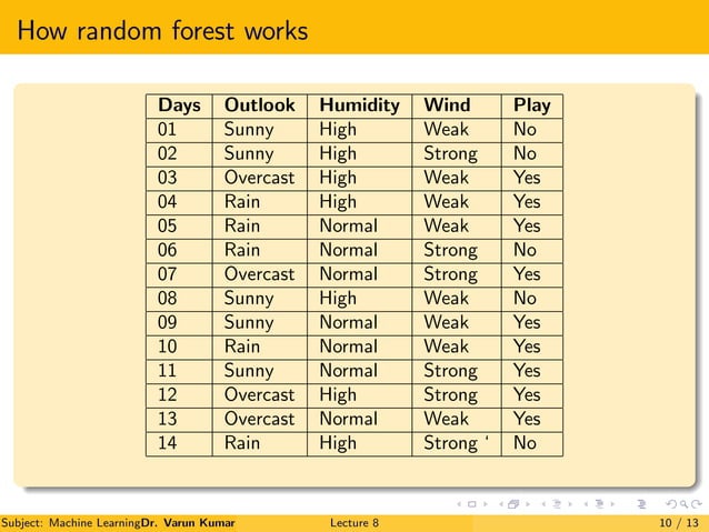Random forest (Machine learning) | PDF | Technology Industry | Industries