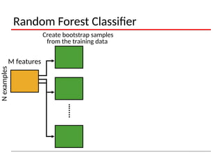 Random Forest algorithm in Machine learning | PPT