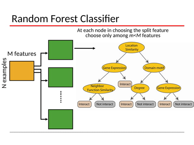 Random Forest algorithm in Machine learning | PPT