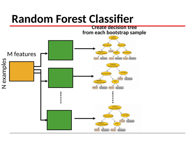 Random Forest algorithm in Machine learning | PPT