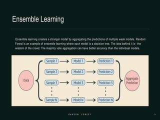 random forest a machine learning algorithm .pptx