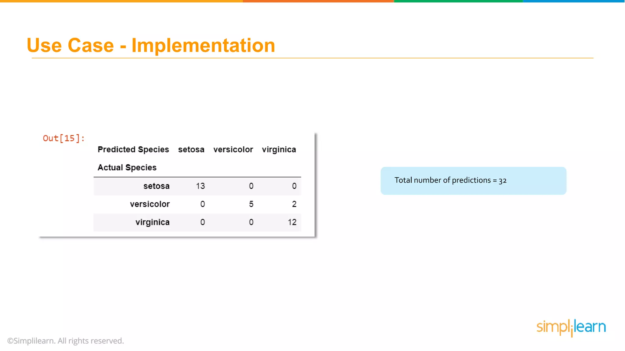 Use Case - Implementation Total number of predictions = 32 
