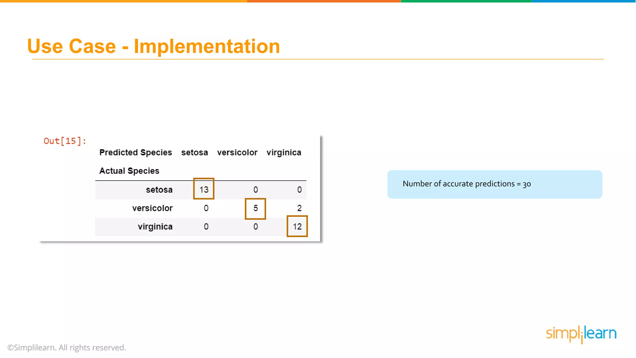 Use Case - Implementation Number of accurate predictions = 30 