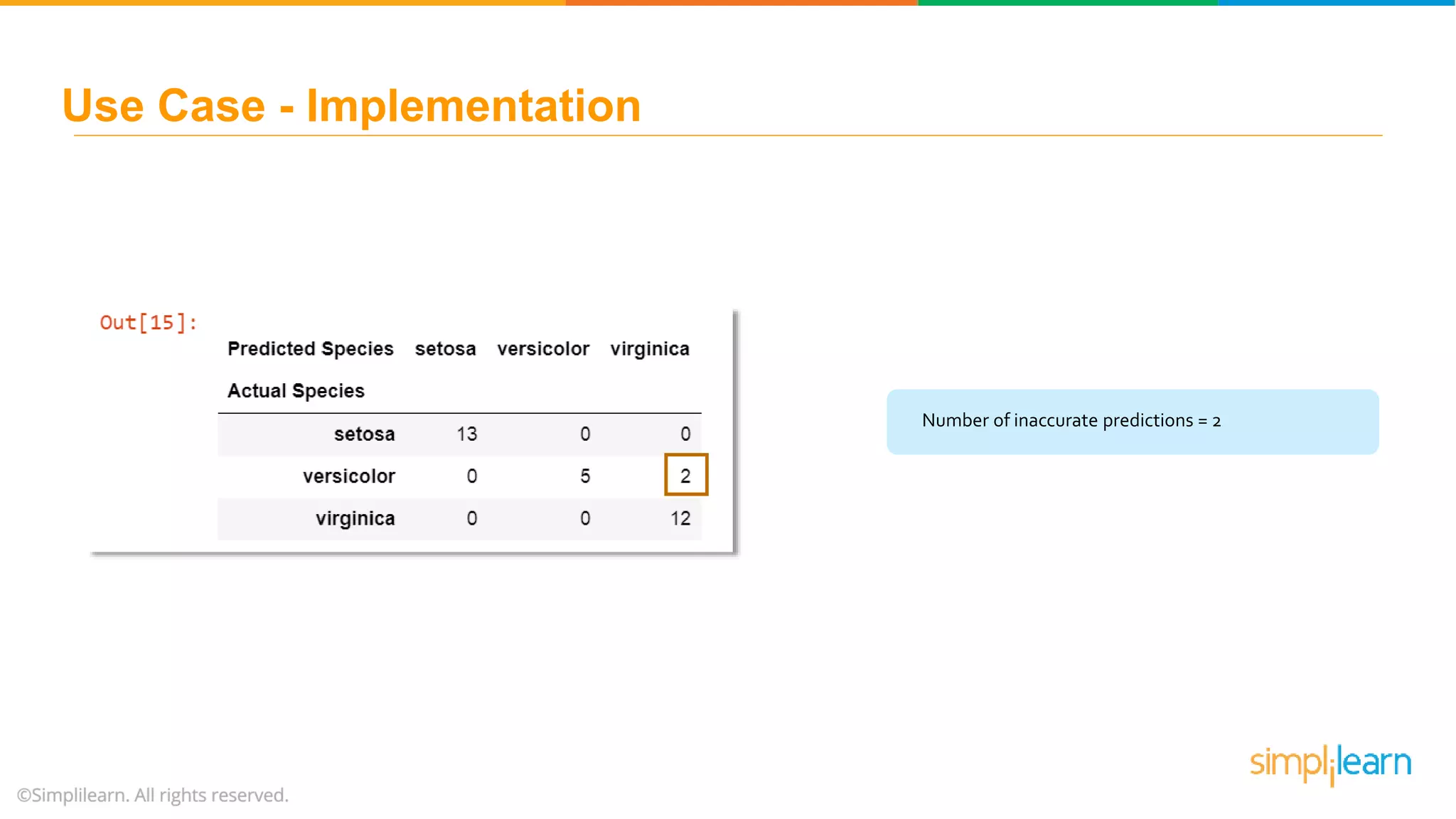 Use Case - Implementation Number of inaccurate predictions = 2 