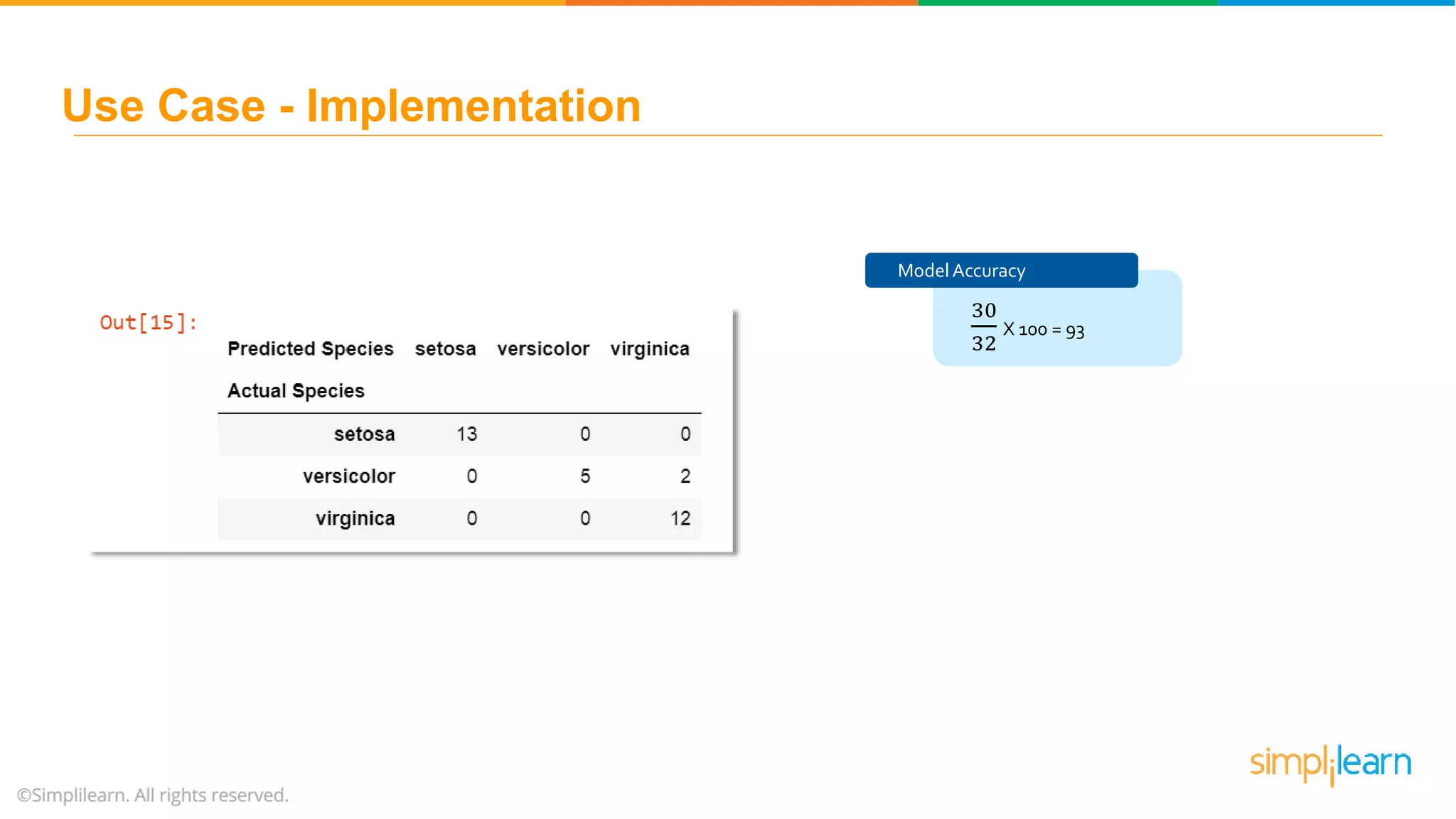 Use Case - Implementation ModelAccuracy 30 32 X 100 = 93 