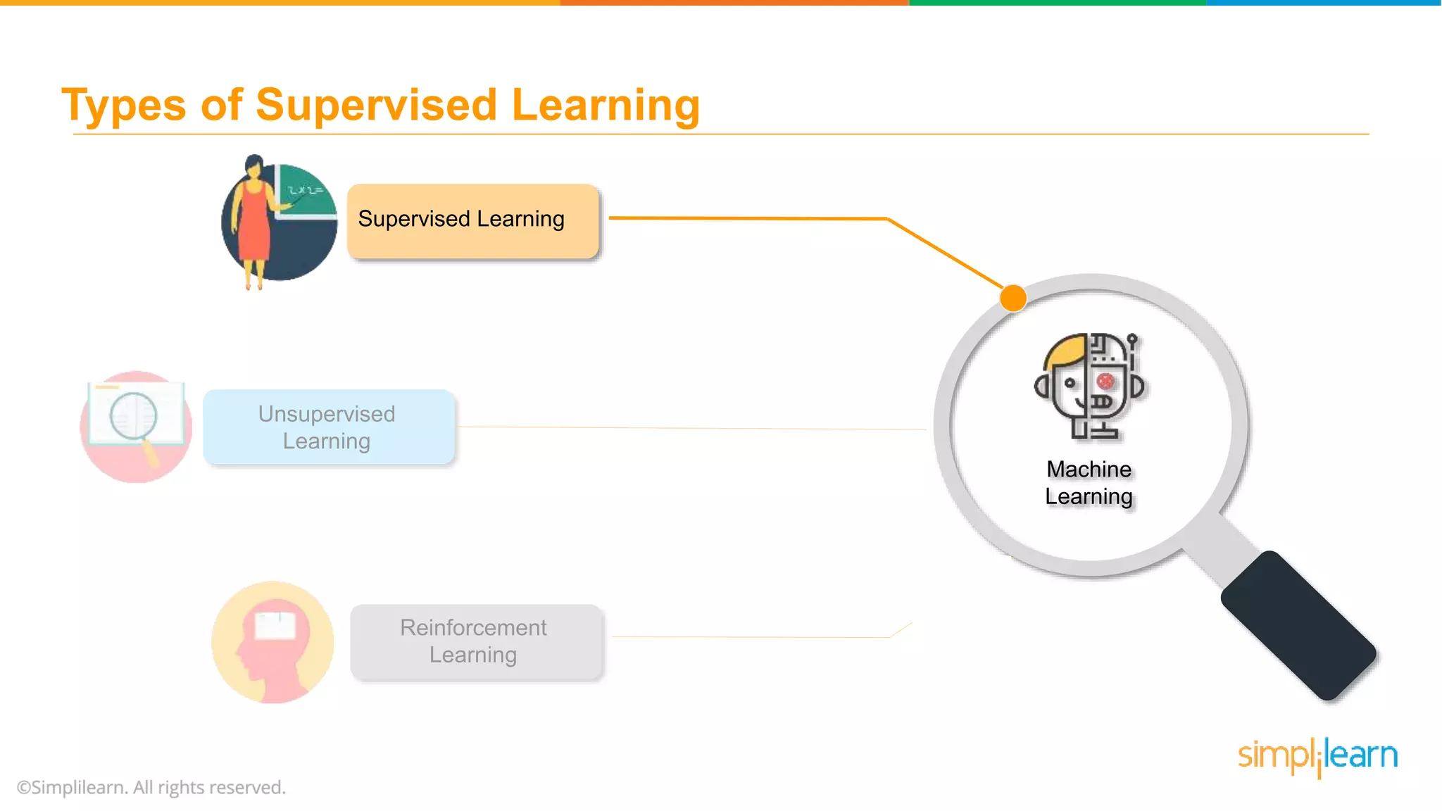 Supervised Learning Machine Learning Unsupervised Learning Reinforcement Learning Types of Supervised Learning 