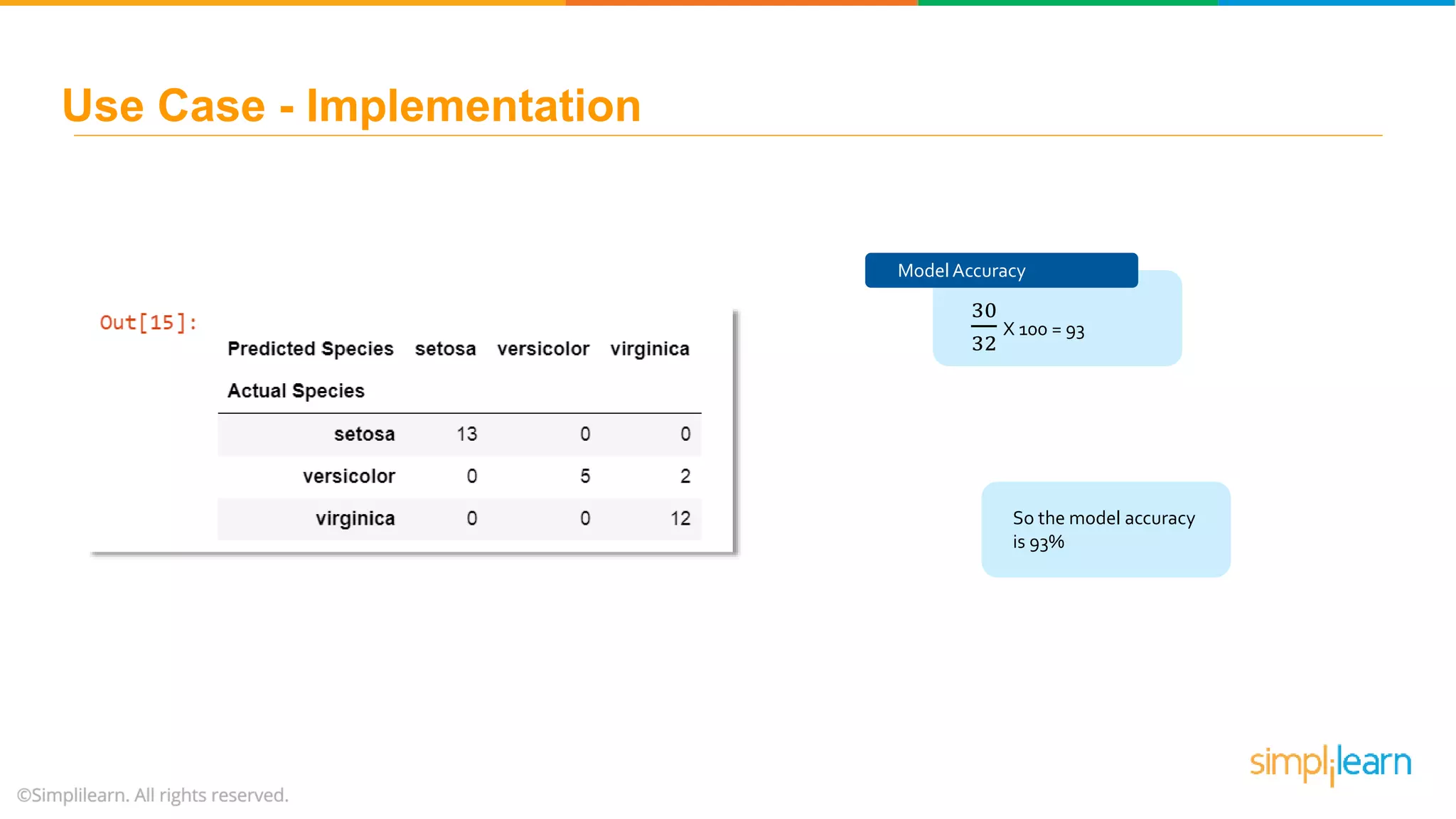 Use Case - Implementation So the model accuracy is 93% ModelAccuracy 30 32 X 100 = 93 