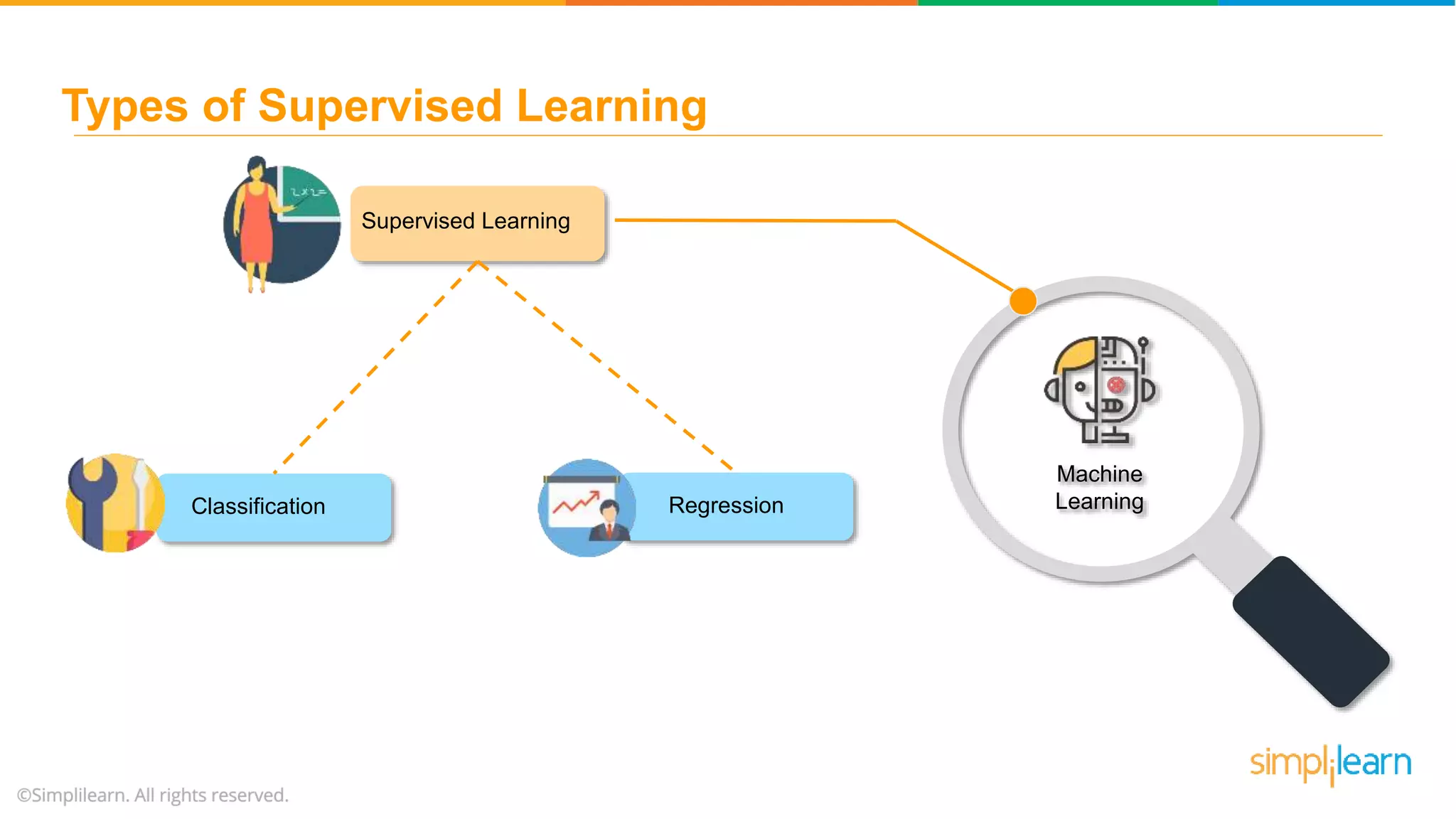 Supervised Learning Machine LearningClassification Regression Types of Supervised Learning 