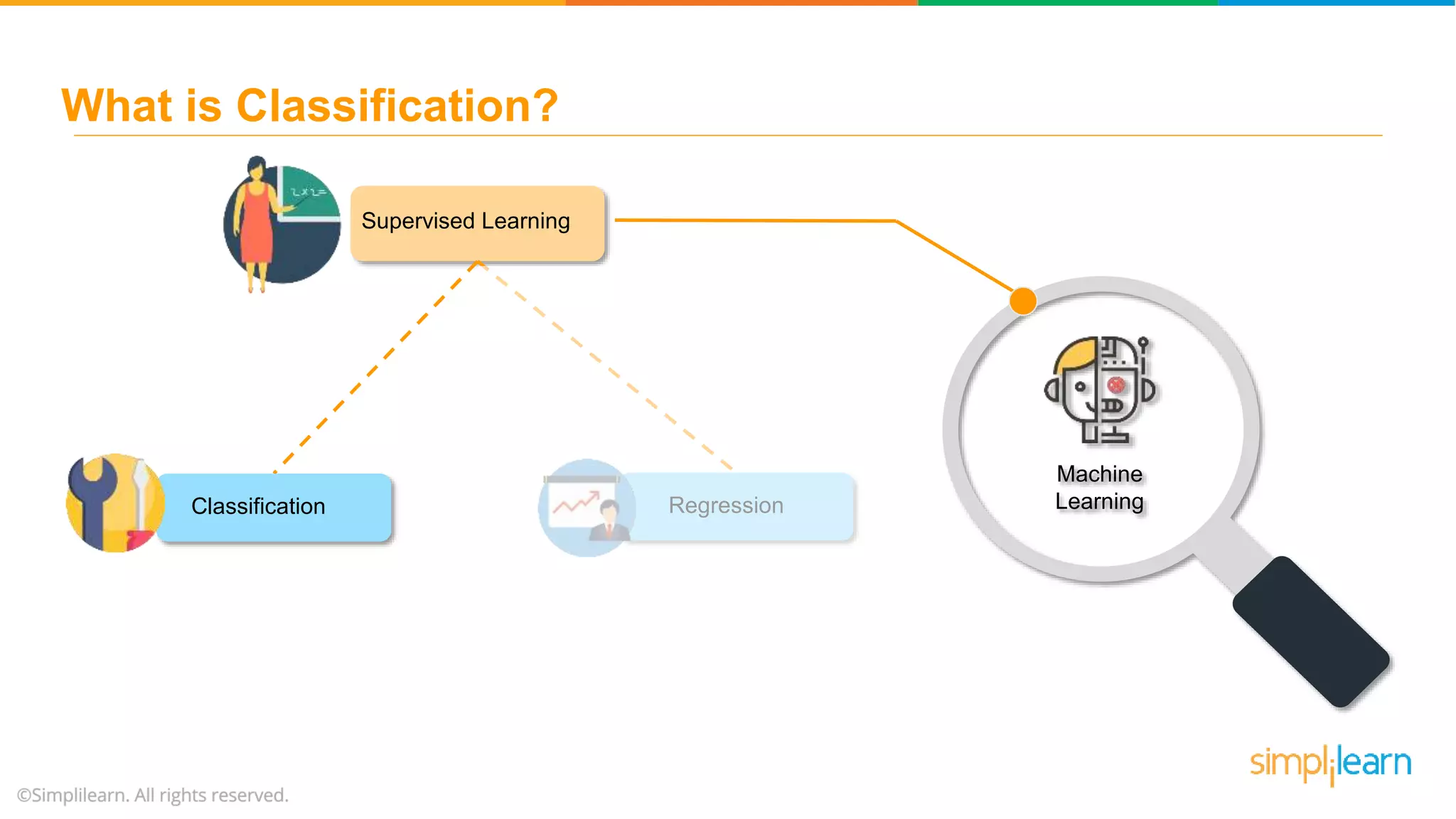 Supervised Learning Machine LearningRegressionClassification What is Classification? 