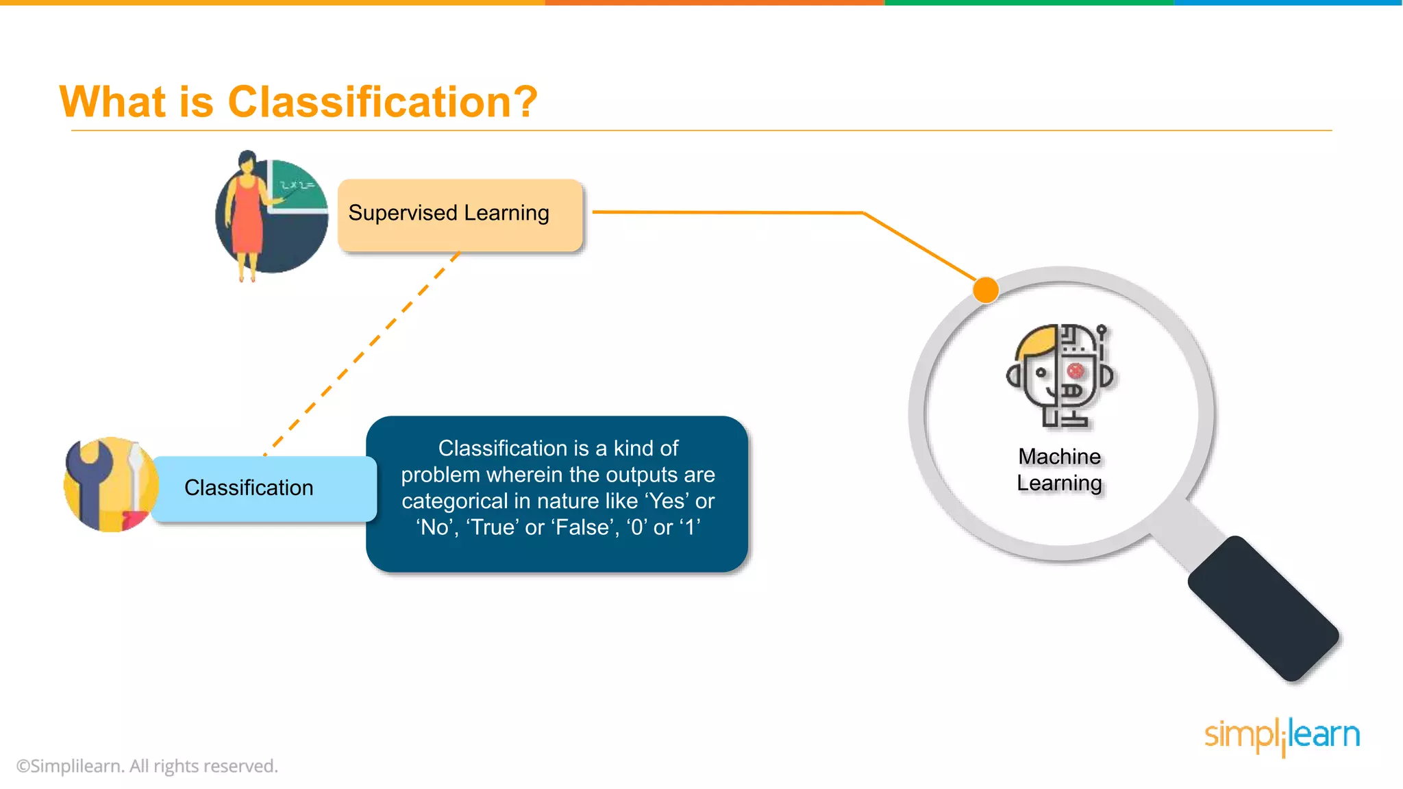 Supervised Learning Machine Learning Classification is a kind of problem wherein the outputs are categorical in nature like ‘Yes’ or ‘No’, ‘True’ or ‘False’, ‘0’ or ‘1’ Classification What is Classification? 