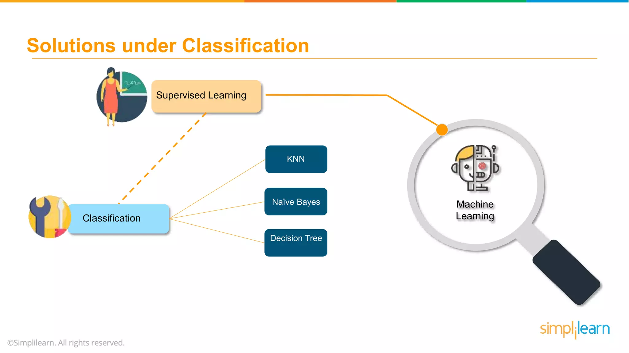Supervised Learning Machine LearningClassification KNN Decision Tree Naïve Bayes Solutions under Classification 