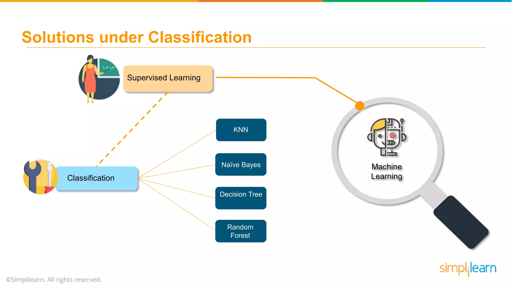 Supervised Learning Machine LearningClassification KNN Decision Tree Naïve Bayes Random Forest Solutions under Classification 
