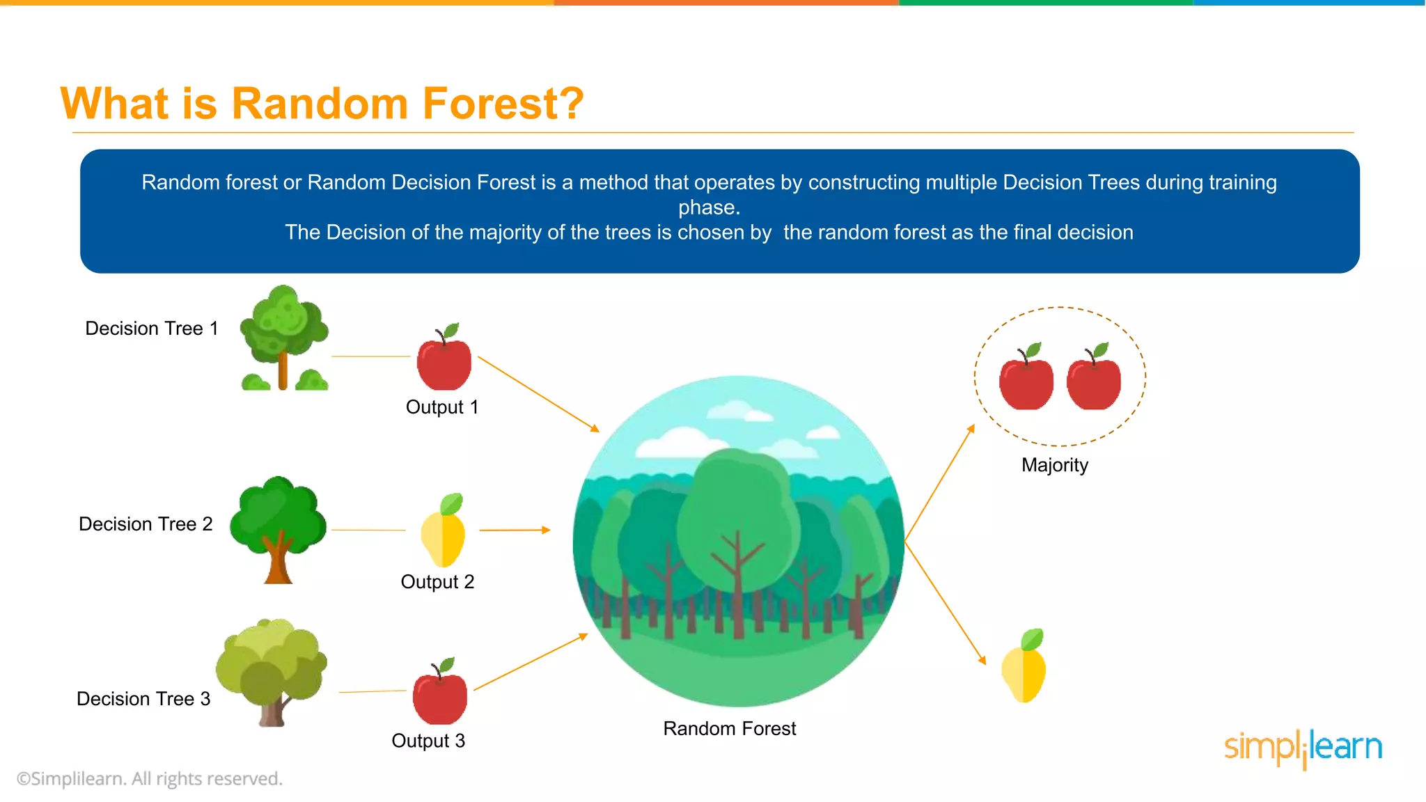 Random forest or Random Decision Forest is a method that operates by constructing multiple Decision Trees during training phase. The Decision of the majority of the trees is chosen by the random forest as the final decision Decision Tree 1 Decision Tree 2 Decision Tree 3 Random Forest Output 1 Output 2 Output 3 Majority What is Random Forest? 