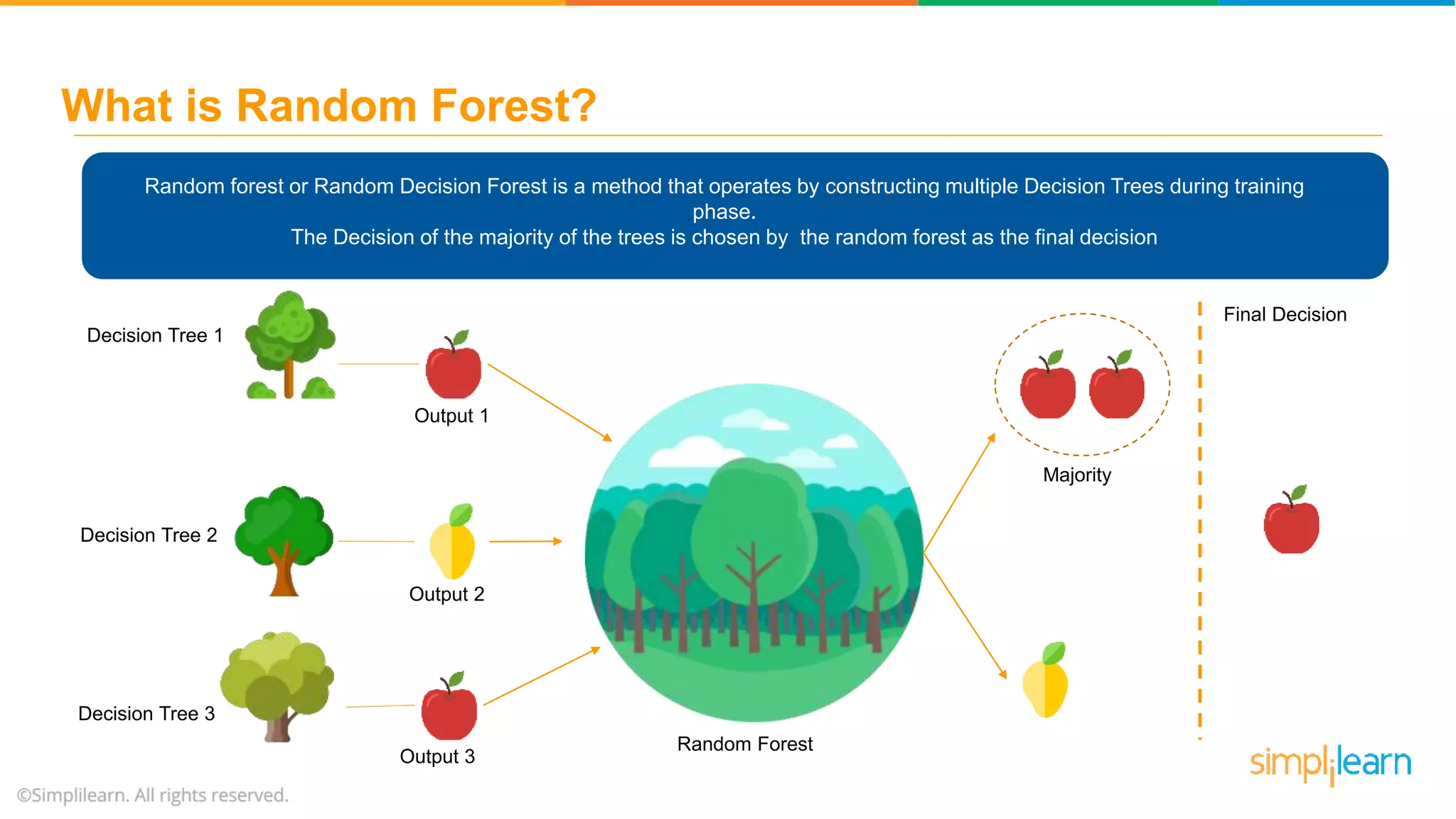 Random forest or Random Decision Forest is a method that operates by constructing multiple Decision Trees during training phase. The Decision of the majority of the trees is chosen by the random forest as the final decision Decision Tree 1 Decision Tree 2 Decision Tree 3 Random Forest Output 1 Output 2 Output 3 Majority Final Decision What is Random Forest? 