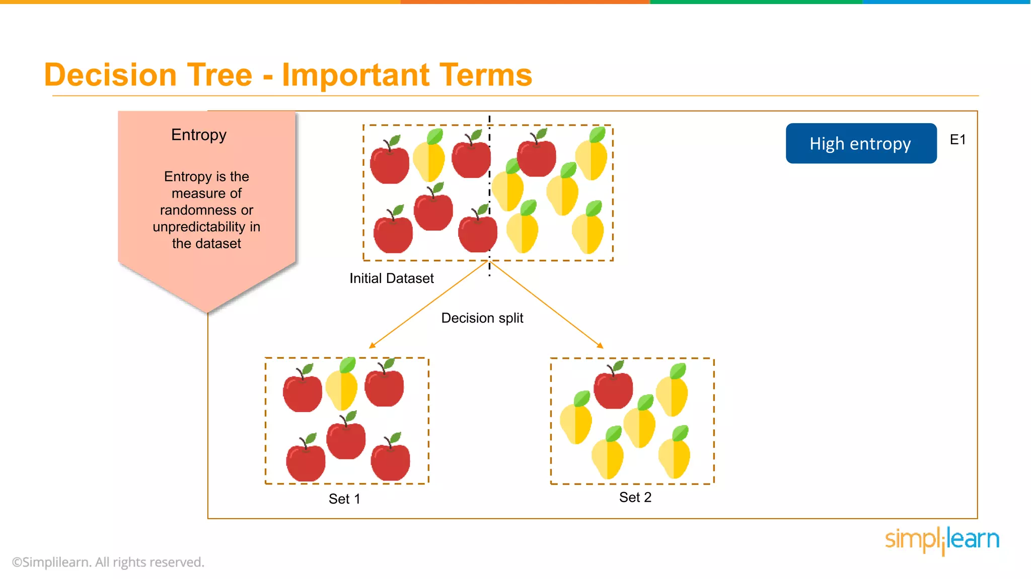 Entropy Entropy is the measure of randomness or unpredictability in the dataset Initial Dataset Decision split Set 1 Set 2 High entropy E1 Decision Tree - Important Terms 