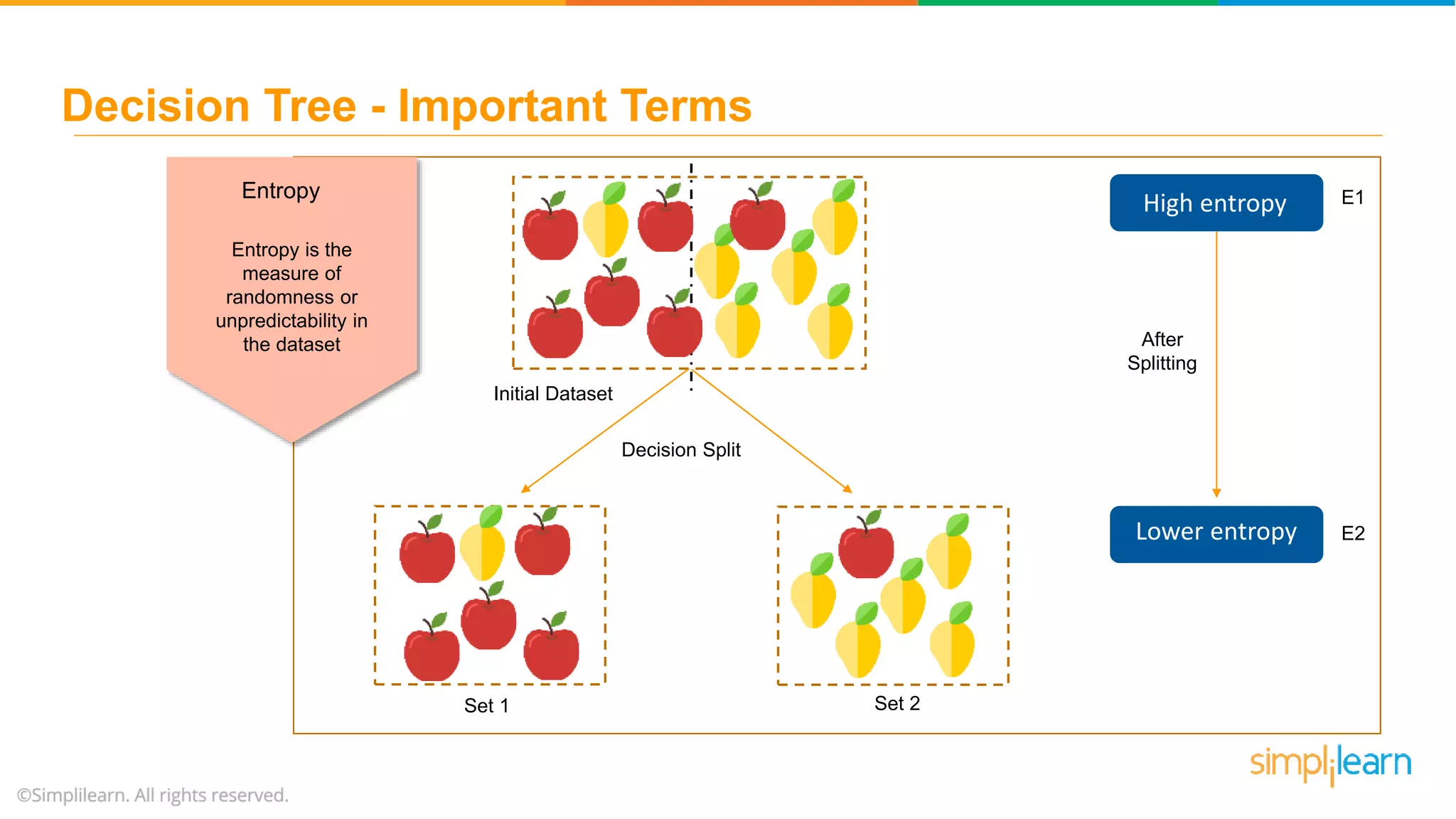 Entropy Entropy is the measure of randomness or unpredictability in the dataset Initial Dataset Decision Split Set 1 Set 2 High entropy Lower entropy After Splitting E1 E2 Decision Tree - Important Terms 