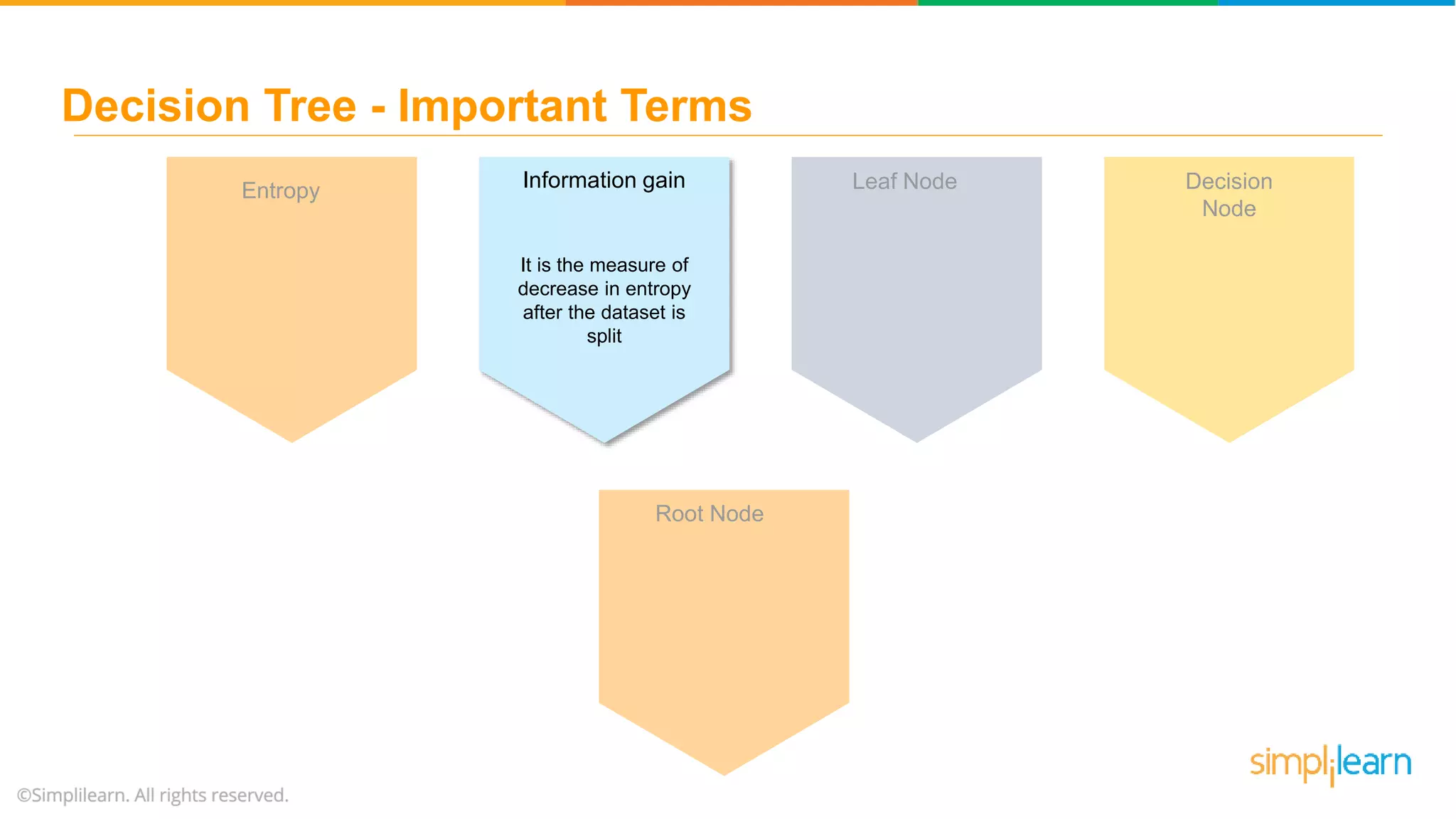 Decision Tree is a Graph that uses branching method to illustrate every possible outcome of a decision Entropy Information gain Leaf Node Decision Node Root Node It is the measure of decrease in entropy after the dataset is split Decision Tree - Important Terms 