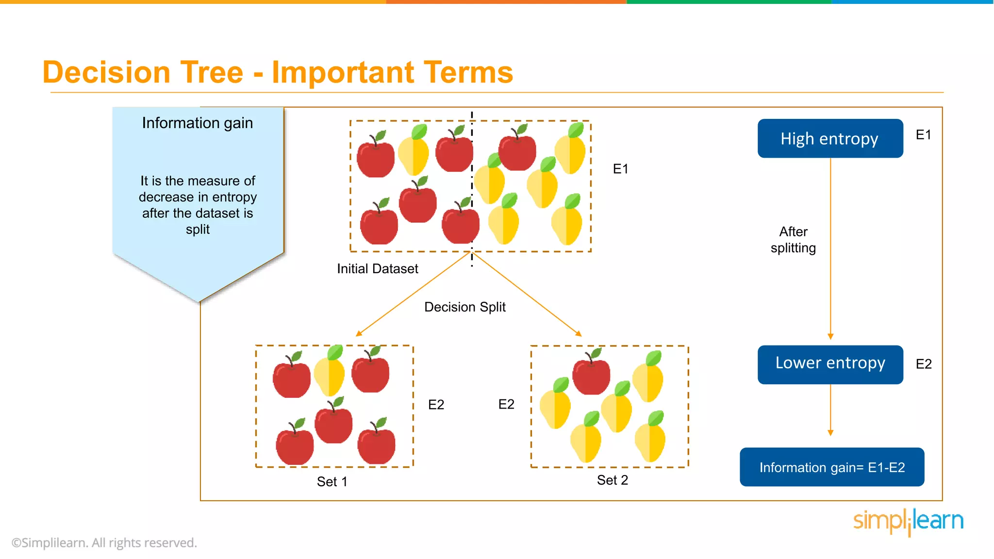 Decision Tree is a Graph that uses branching method to illustrate every possible outcome of a decision EntropyInformation gain It is the measure of decrease in entropy after the dataset is split High entropy Lower entropy After splitting E1 E2 Information gain= E1-E2 Initial Dataset Decision Split Set 1 Set 2 E1 E2 E2 Decision Tree - Important Terms 
