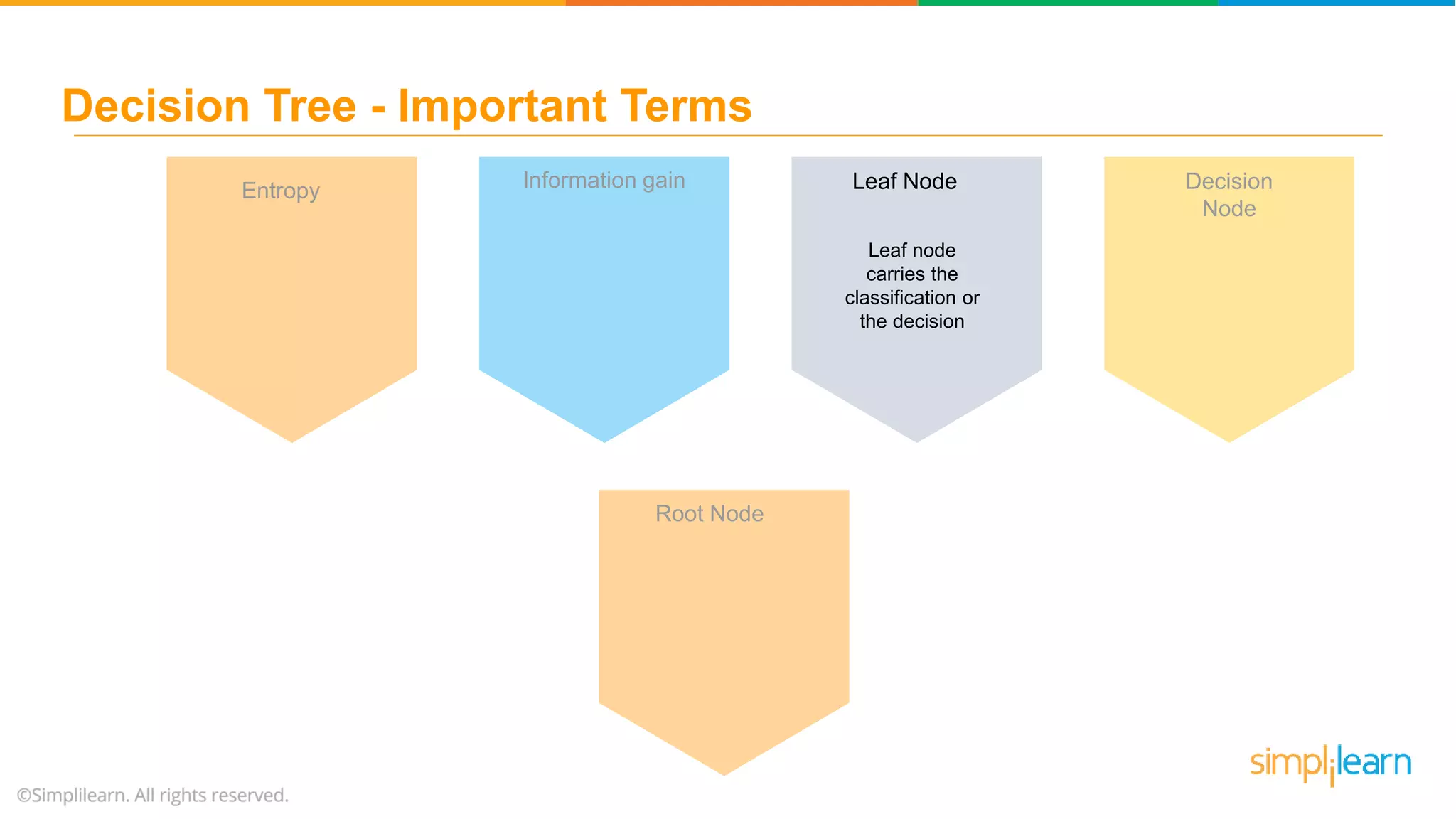 Decision Tree is a Graph that uses branching method to illustrate every possible outcome of a decision Entropy Information gain Leaf Node Decision Node Root Node Leaf node carries the classification or the decision Decision Tree - Important Terms 