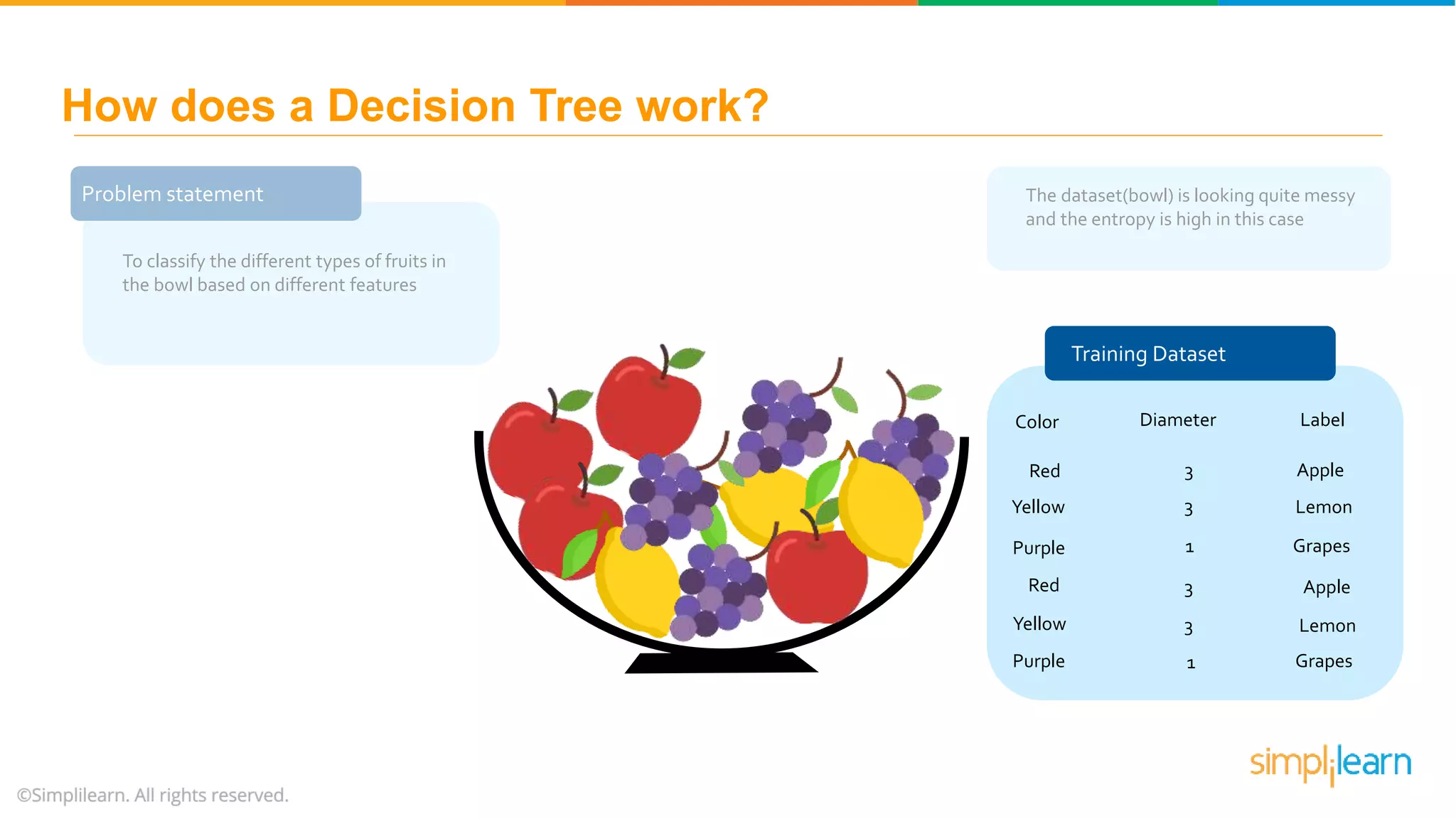 Problem statement To classify the different types of fruits in the bowl based on different features The dataset(bowl) is looking quite messy and the entropy is high in this case Training Dataset Color Diameter Label Red Yellow Purple Red Yellow 3 1 1 3 Purple 3 3 Apple Apple Lemon Lemon Grapes Grapes How does a Decision Tree work? 