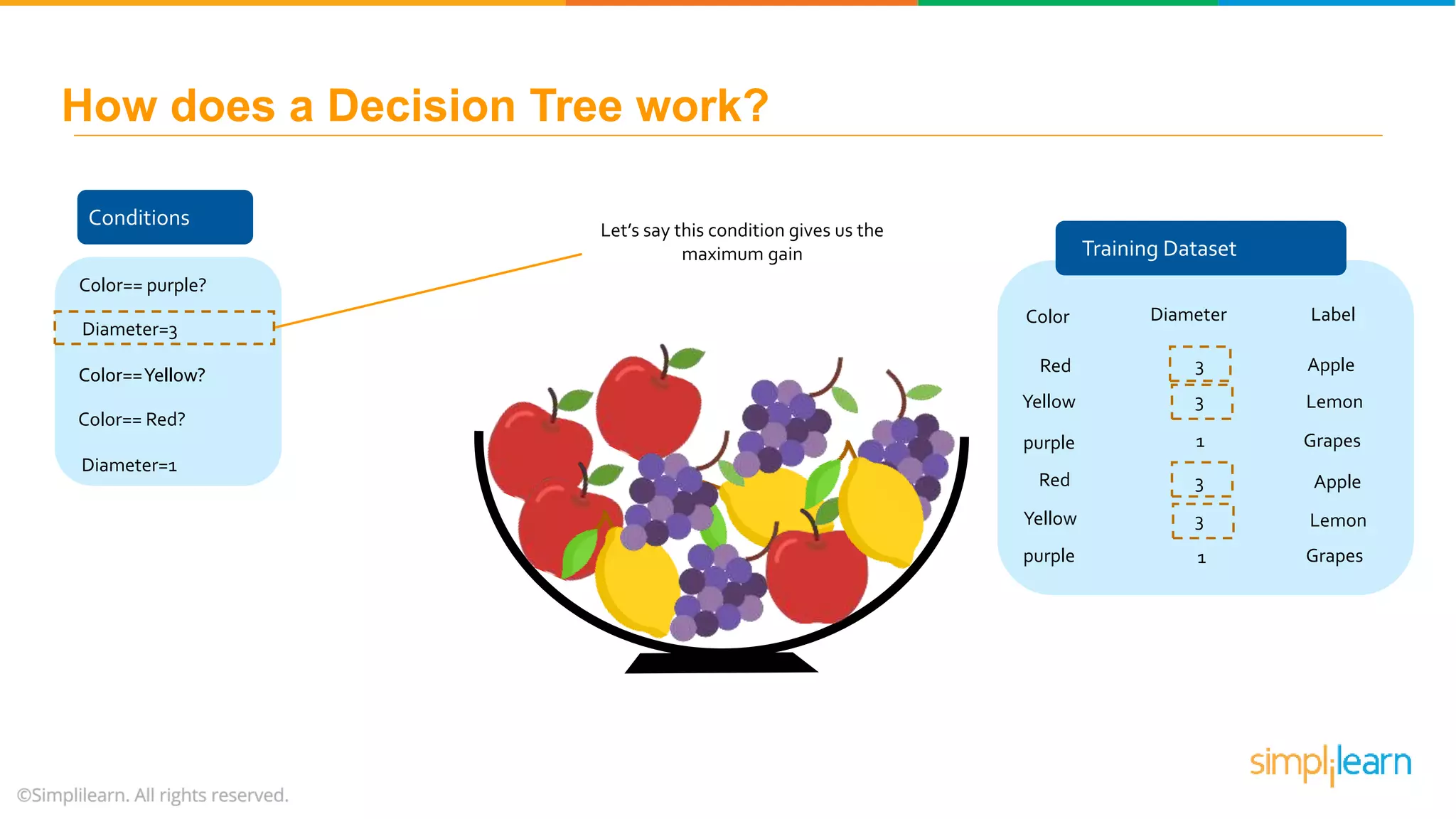 Conditions Training Dataset Color Diameter Label Red Yellow purple Red Yellow 3 1 1 3 purple 3 3 Apple Apple Lemon Lemon Grapes Grapes Color== purple? Diameter=3 Color==Yellow? Color== Red? Diameter=1 Let’s say this condition gives us the maximum gain How does a Decision Tree work? Color==Yellow? 