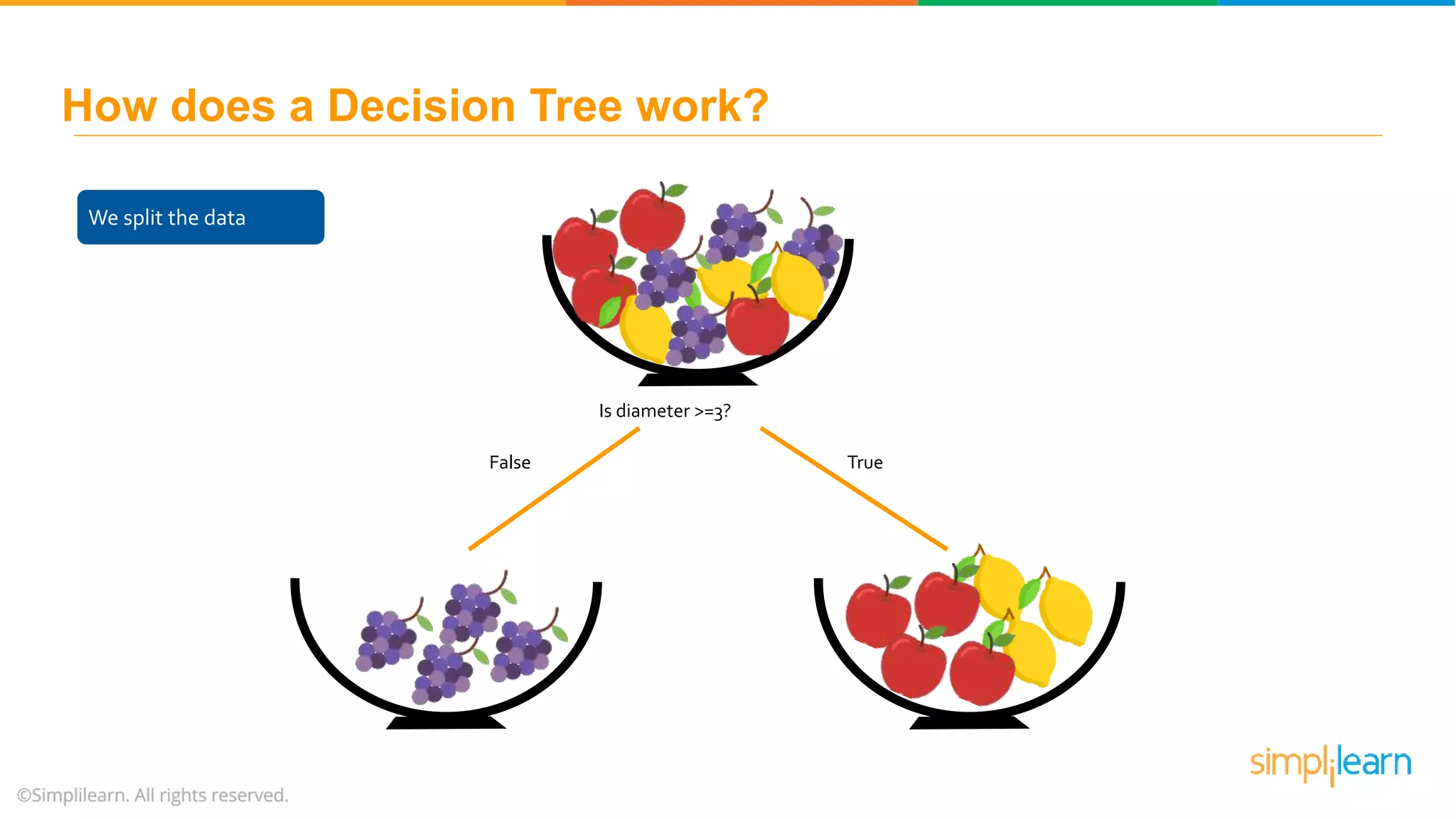 We split the data Is diameter >=3? False True How does a Decision Tree work? 