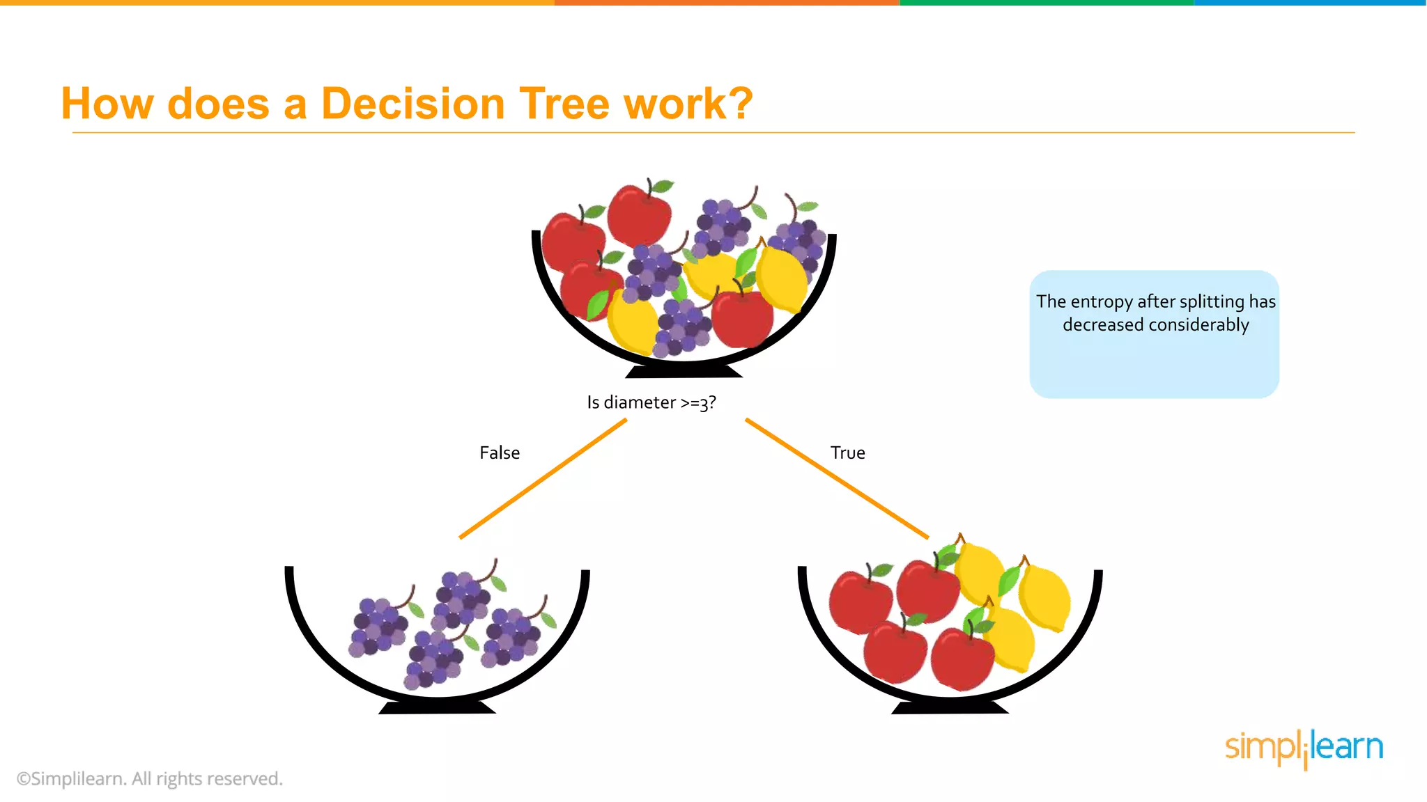 Is diameter >=3? False True The entropy after splitting has decreased considerably How does a Decision Tree work? 