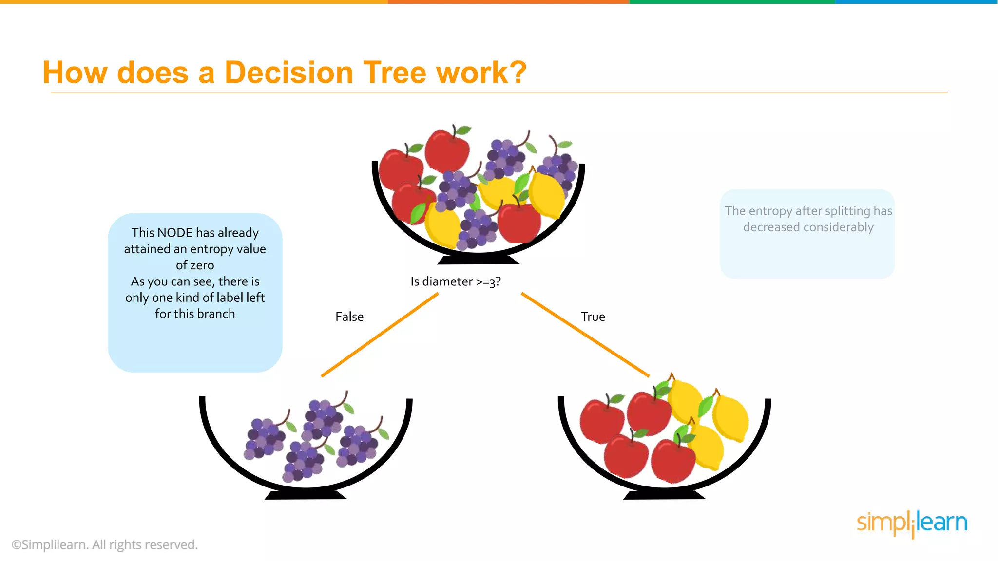 Is diameter >=3? False True The entropy after splitting has decreased considerablyThis NODE has already attained an entropy value of zero As you can see, there is only one kind of label left for this branch How does a Decision Tree work? 