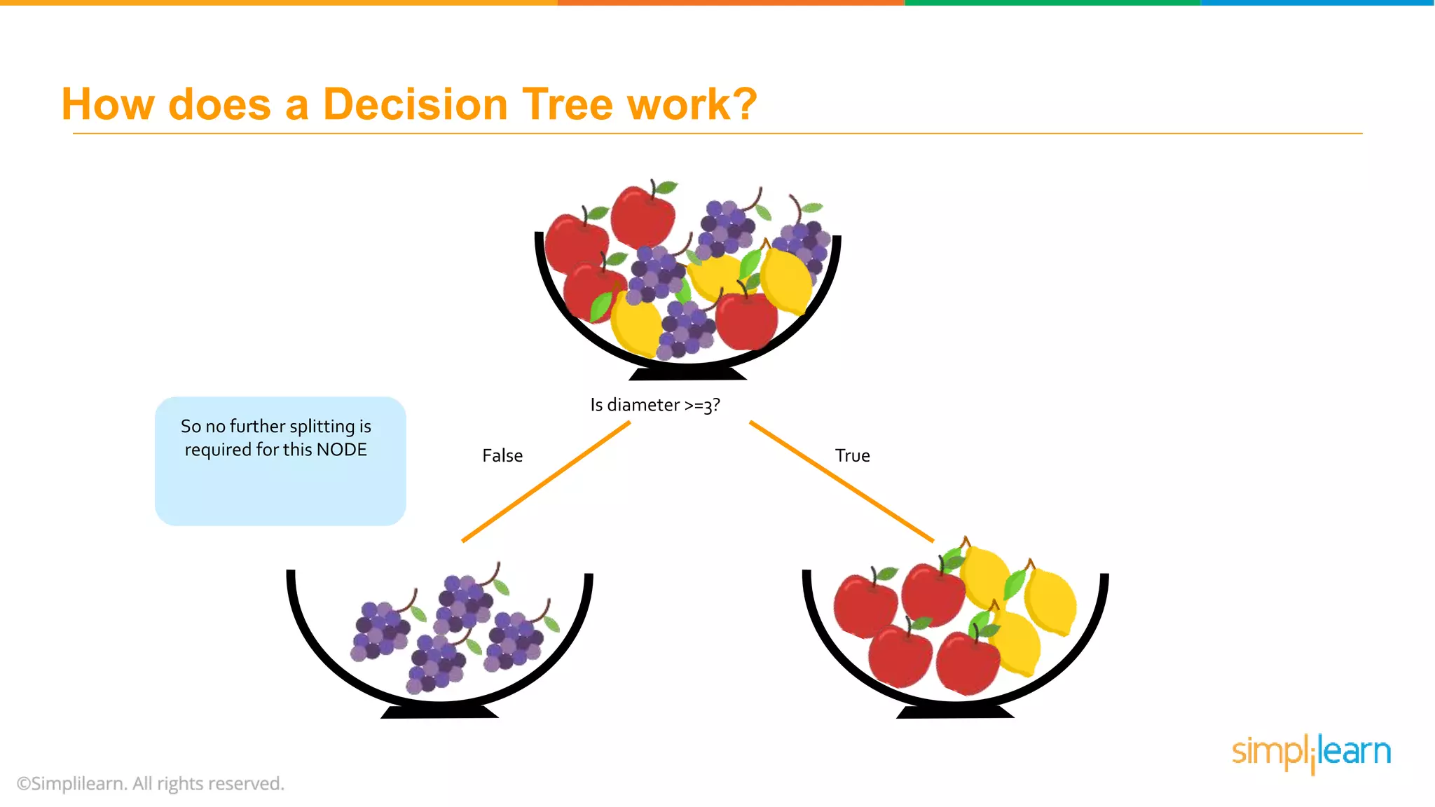 Is diameter >=3? False True So no further splitting is required for this NODE How does a Decision Tree work? 