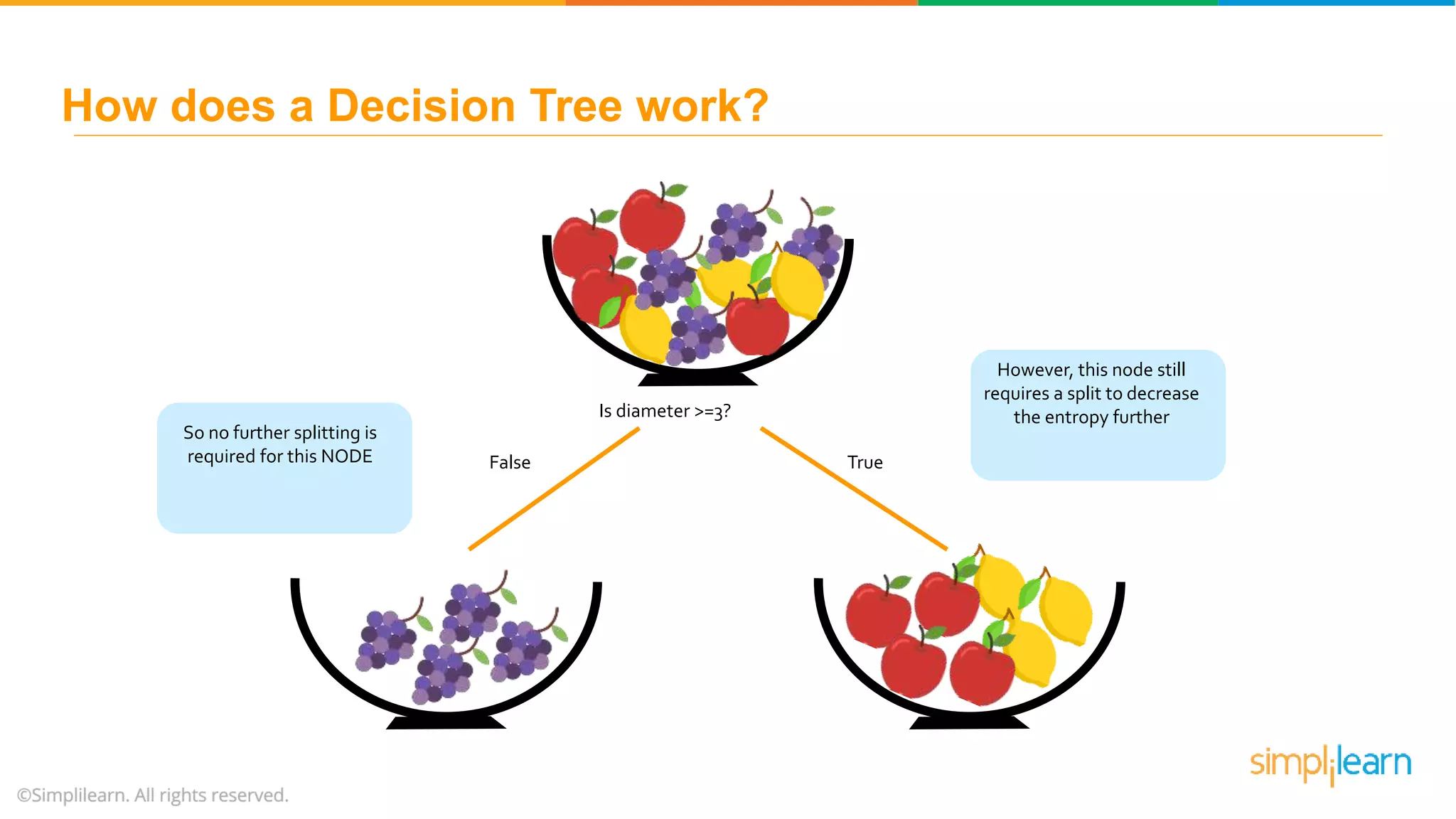 Is diameter >=3? False True So no further splitting is required for this NODE However, this node still requires a split to decrease the entropy further How does a Decision Tree work? 