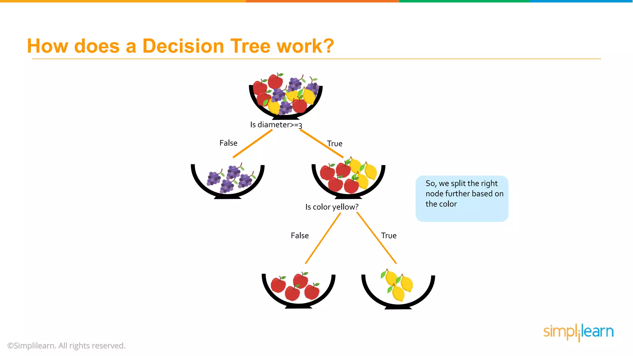 Is diameter>=3 False True Is color yellow? False True So, we split the right node further based on the color How does a Decision Tree work? 