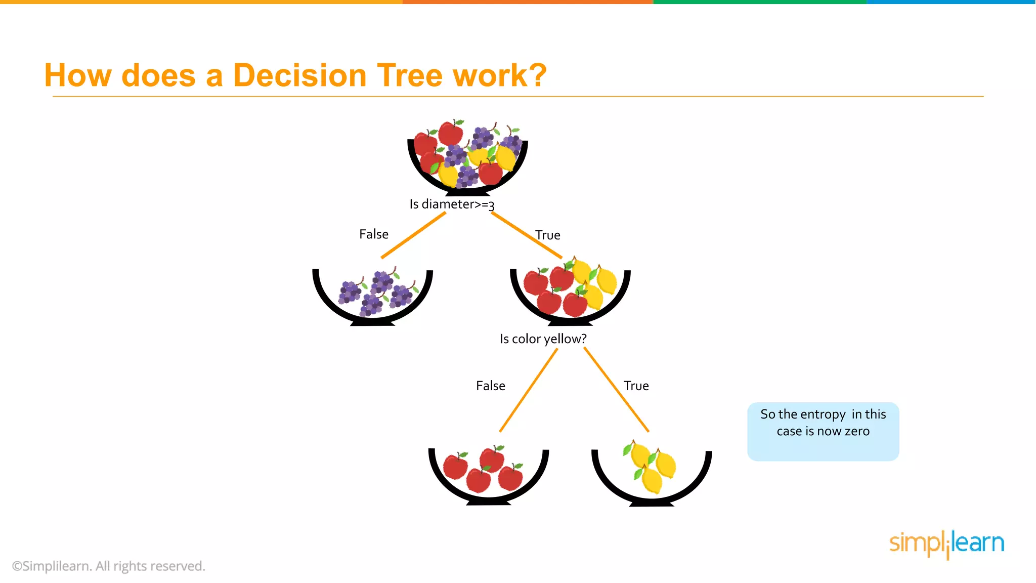 Is diameter>=3 False True Is color yellow? False True So the entropy in this case is now zero How does a Decision Tree work? 