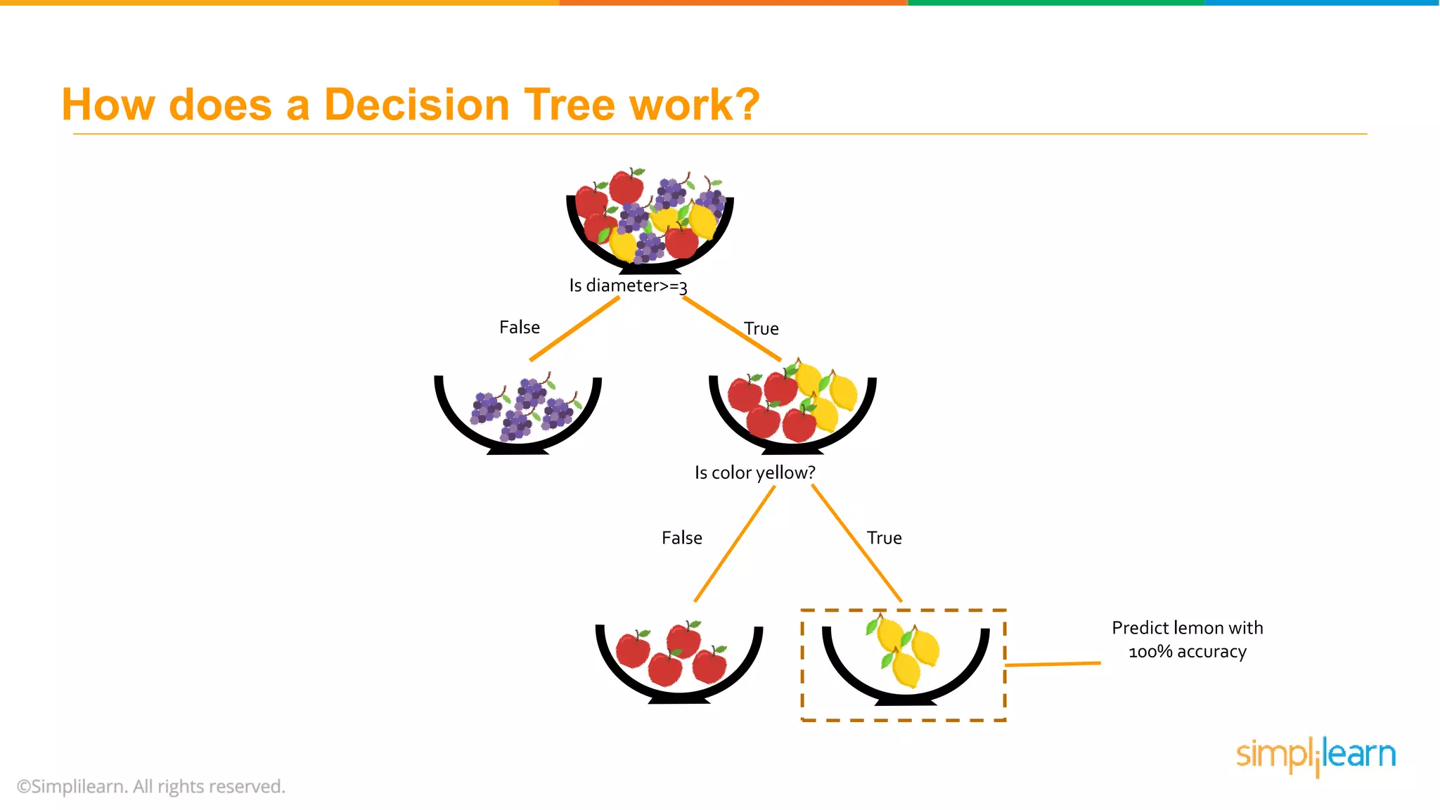 Is diameter>=3 False True Is color yellow? False True Predict lemon with 100% accuracy How does a Decision Tree work? 