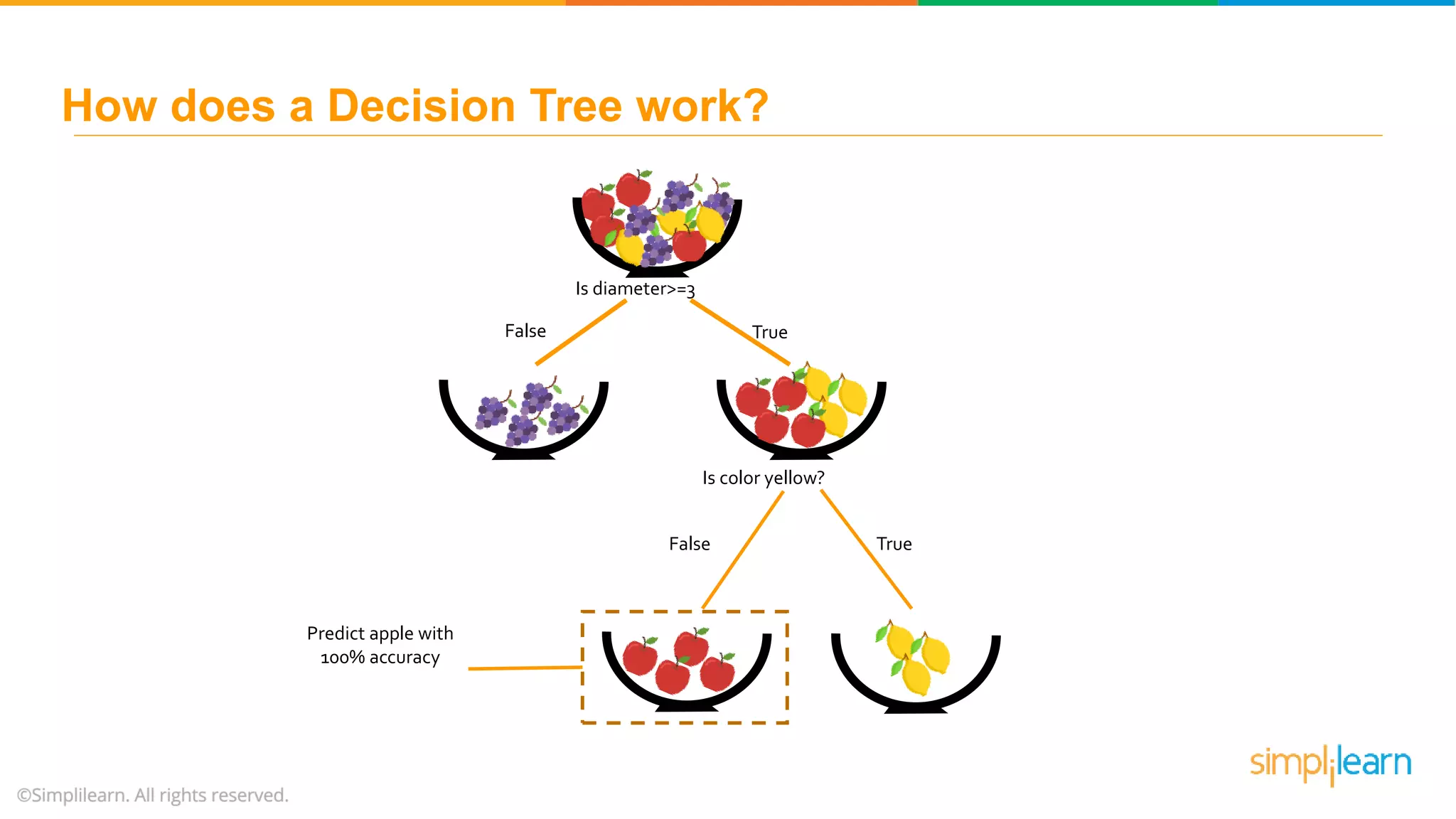 Is diameter>=3 False True Is color yellow? False True Predict apple with 100% accuracy How does a Decision Tree work? 