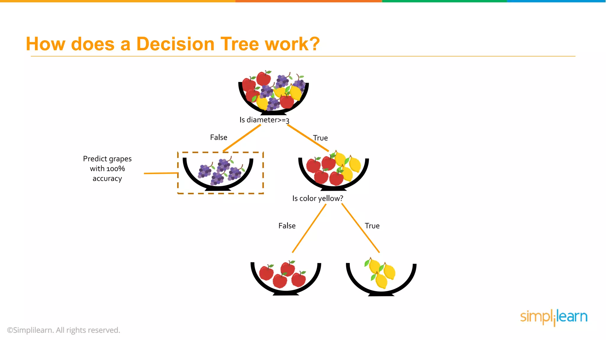 Is diameter>=3 False True Is color yellow? False True Predict grapes with 100% accuracy How does a Decision Tree work? 