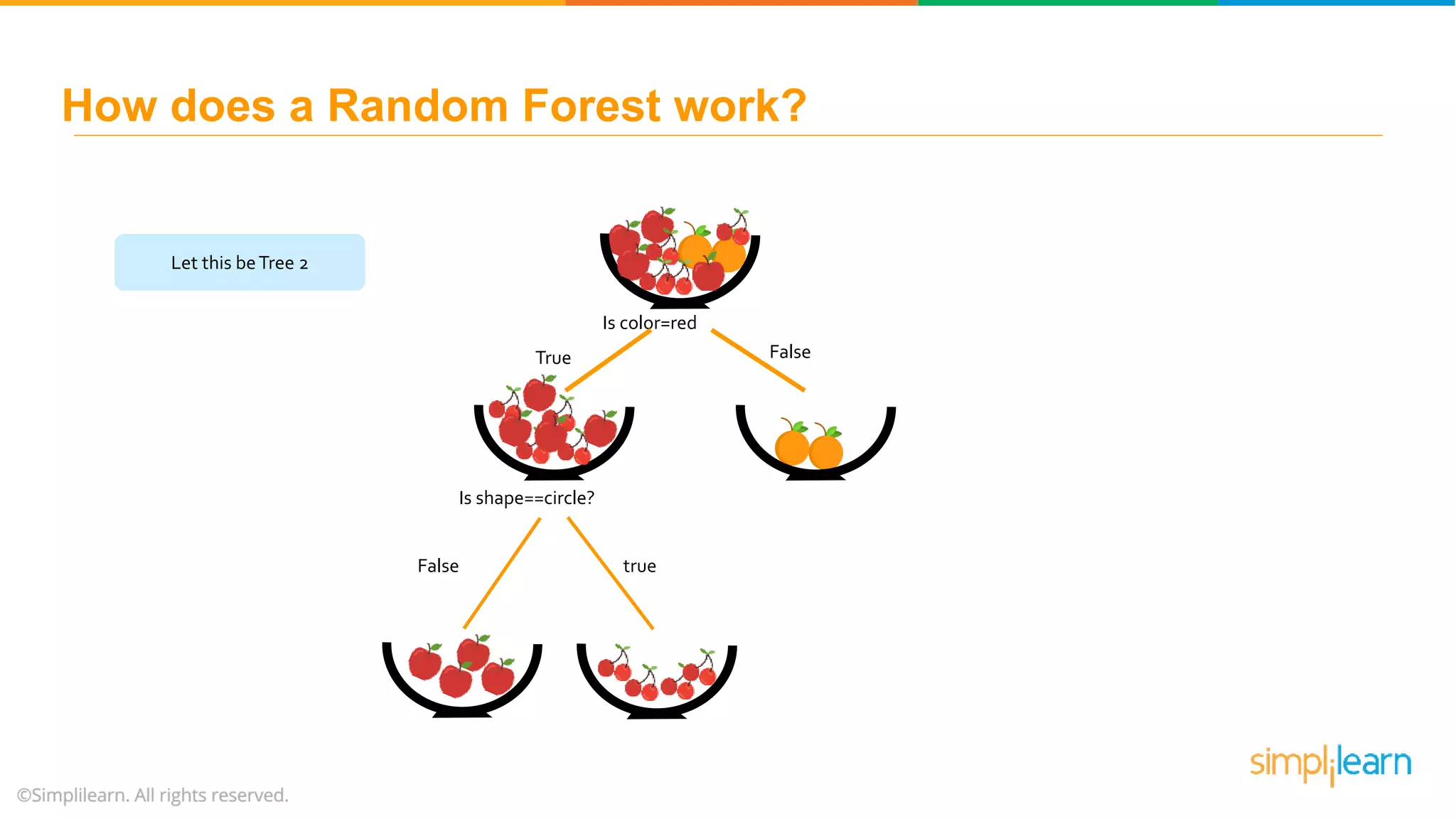 Let this beTree 2 Is color=red FalseTrue Is shape==circle? False true How does a Random Forest work? 