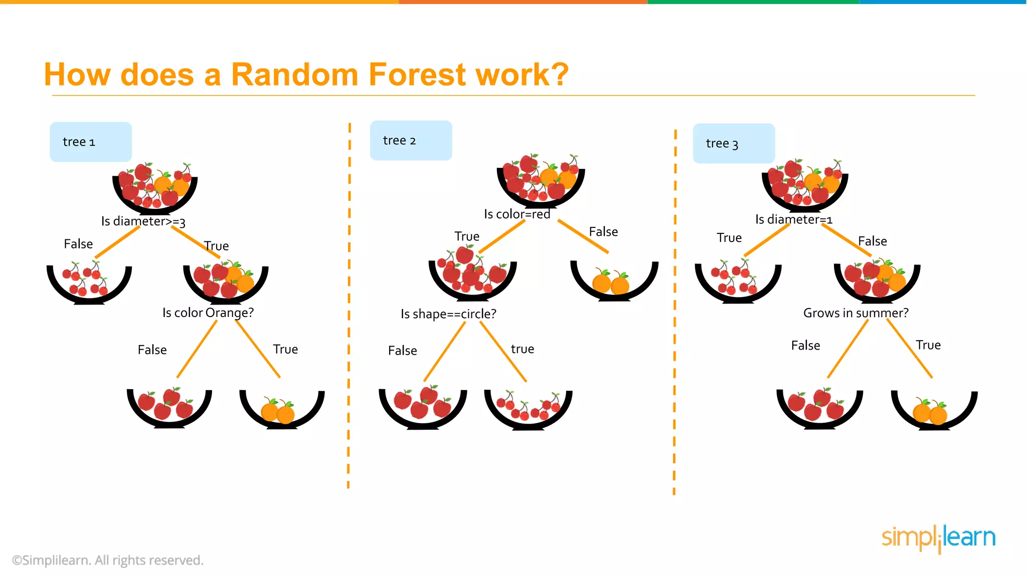 Is diameter>=3 False True Is color Orange? False True Is color=red FalseTrue Is shape==circle? False true Is diameter=1 FalseTrue Grows in summer? False True tree 1 tree 2 tree 3 How does a Random Forest work? 