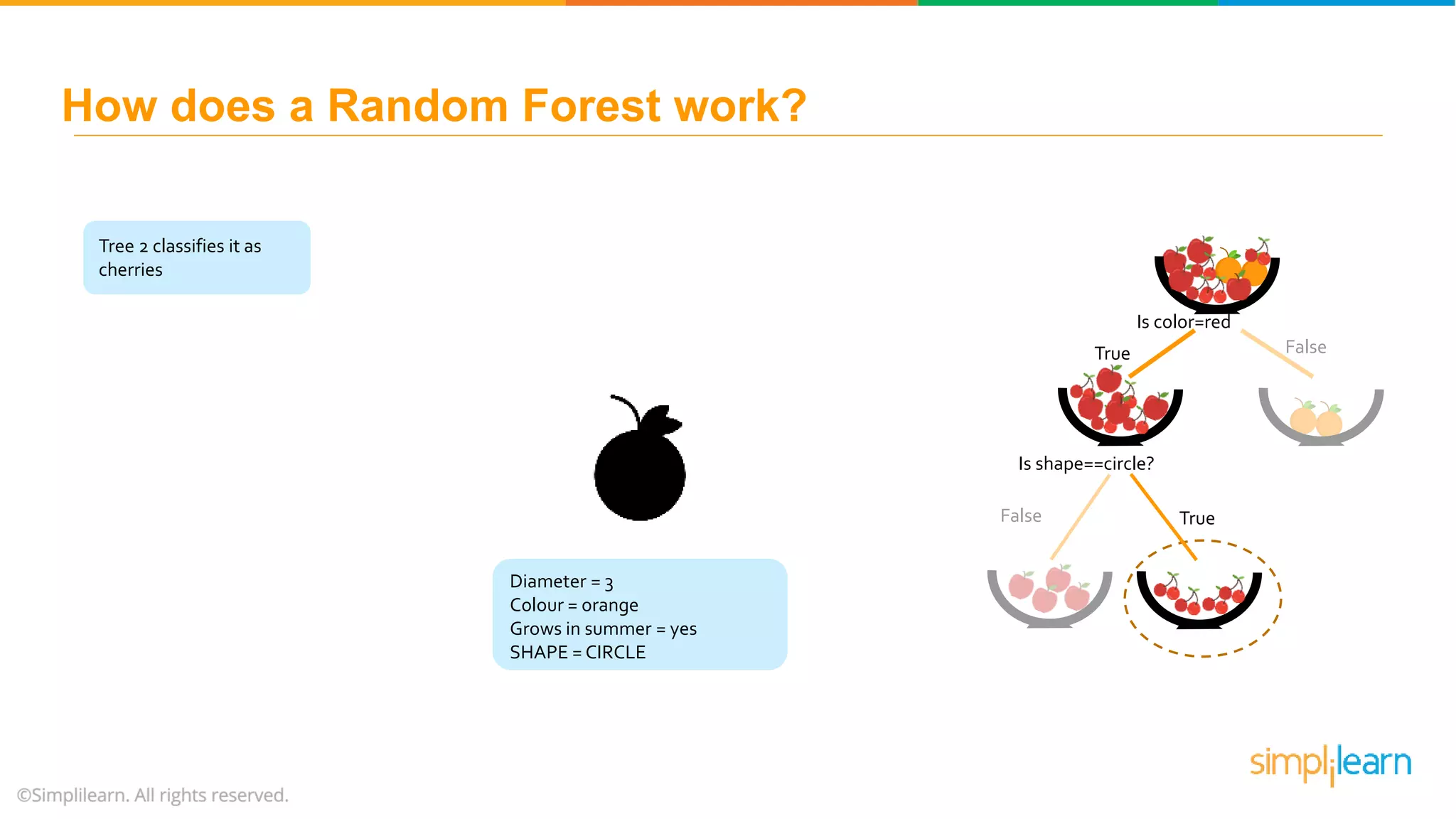 Tree 2 classifies it as cherries Is color=red FalseTrue Is shape==circle? False True How does a Random Forest work? Diameter = 3 Colour = orange Grows in summer = yes SHAPE = CIRCLE 