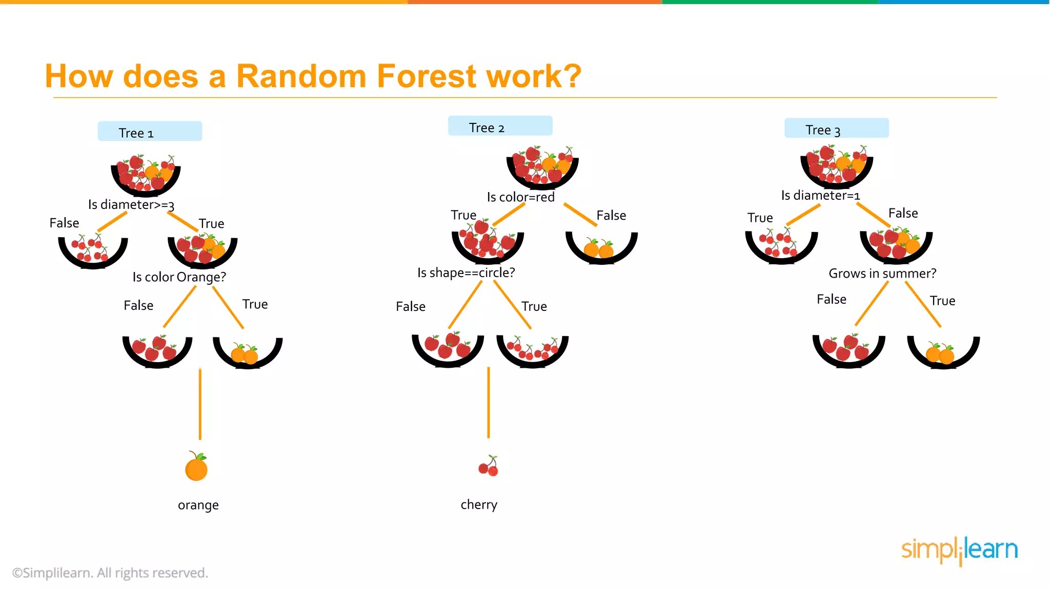 How does a Random Forest work? cherryorange Is diameter>=3 False True Is color Orange? False True Is color=red FalseTrue Is shape==circle? False True Is diameter=1 FalseTrue Grows in summer? False True Tree 1 Tree 2 Tree 3 