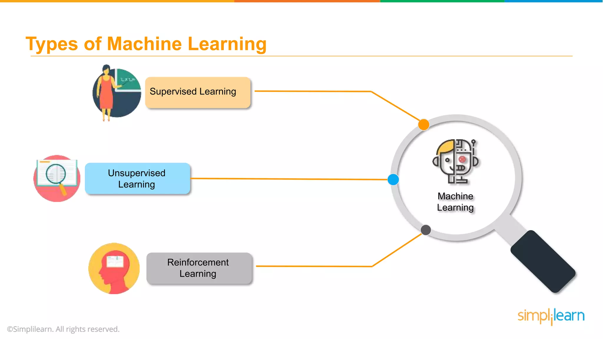 Machine Learning Supervised Learning Unsupervised Learning Reinforcement Learning Types of Machine Learning 