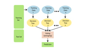 Random Forest Decision Tree.pptx | Technology Industry | Industries