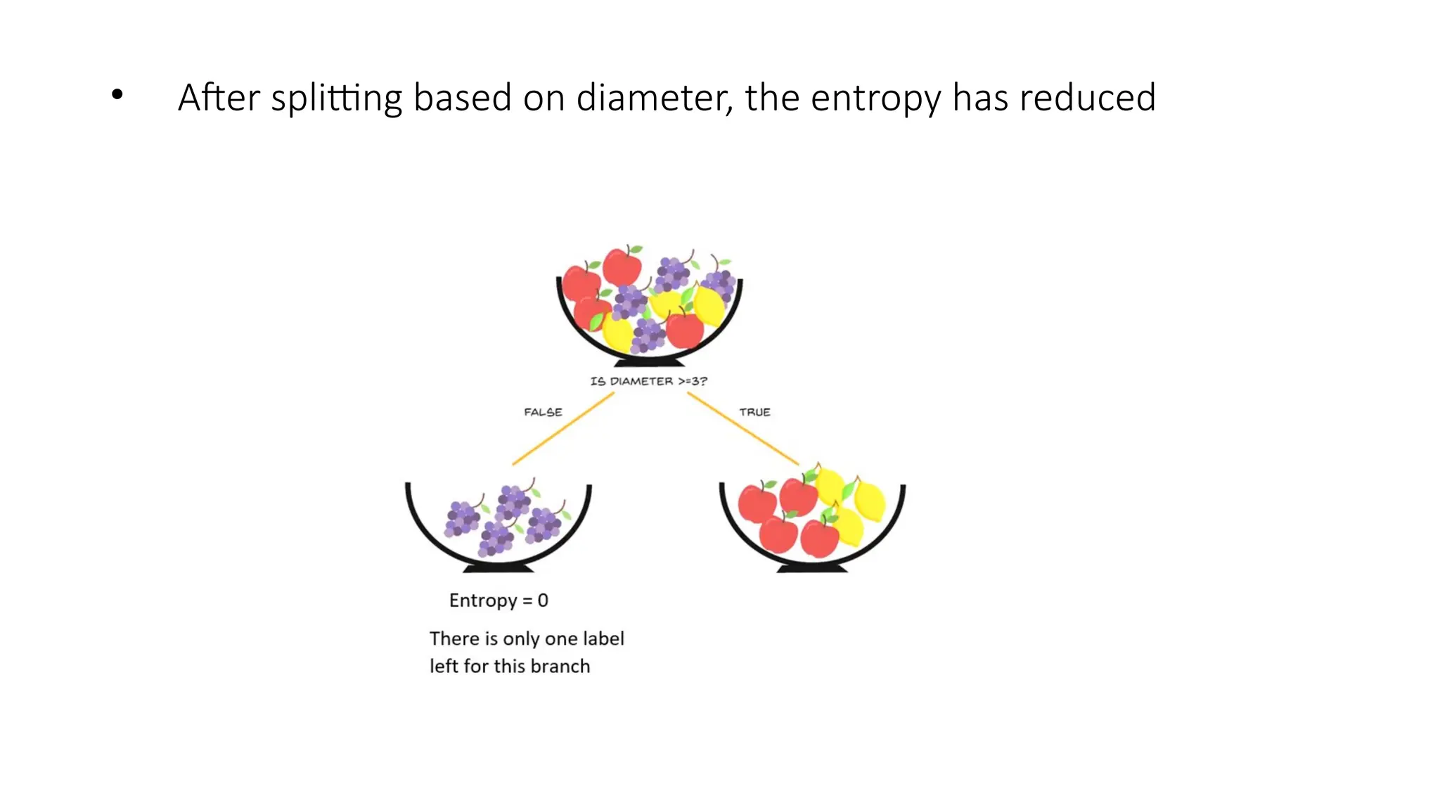 • After splitting based on diameter, the entropy has reduced 