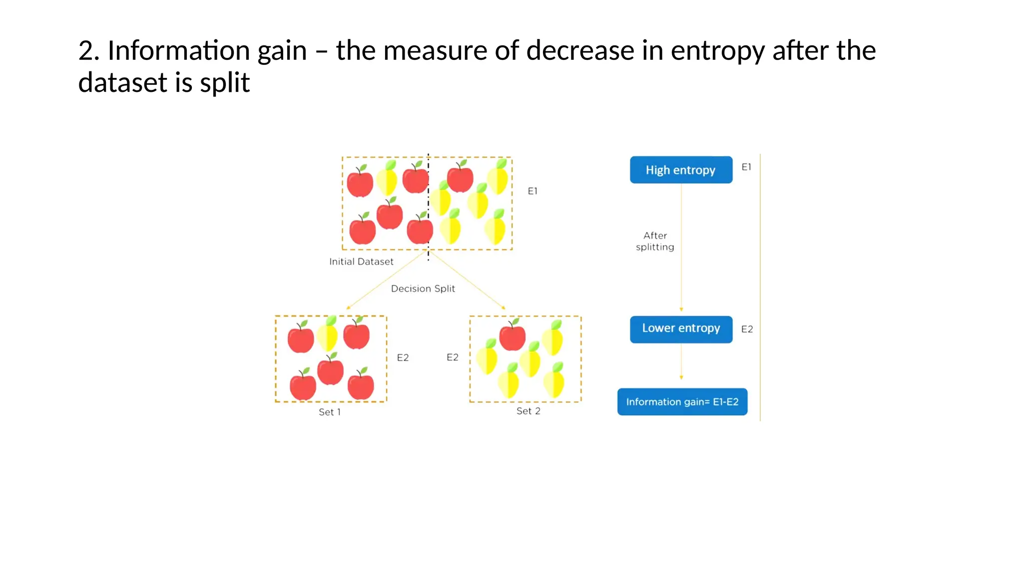 2. Information gain – the measure of decrease in entropy after the dataset is split 