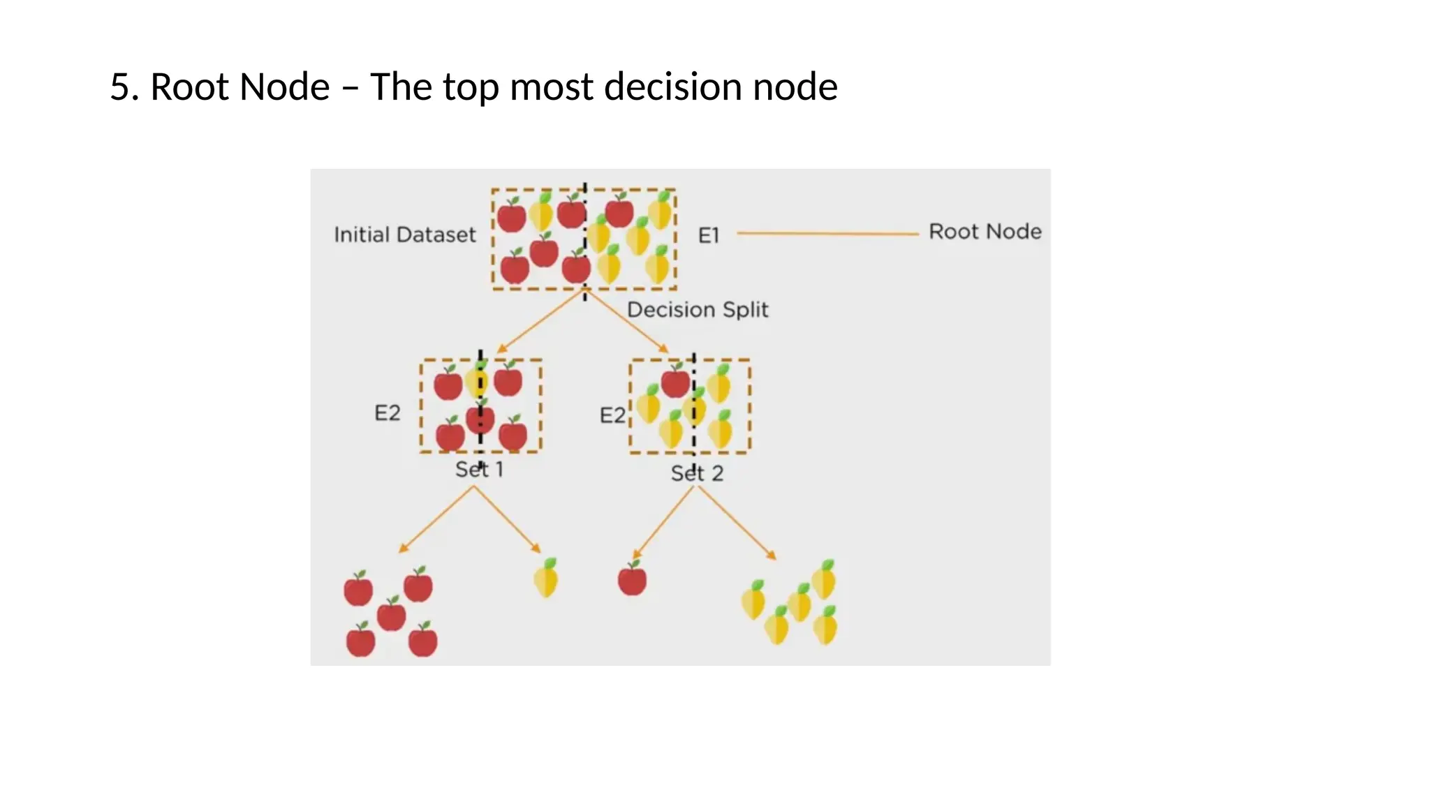 5. Root Node – The top most decision node 