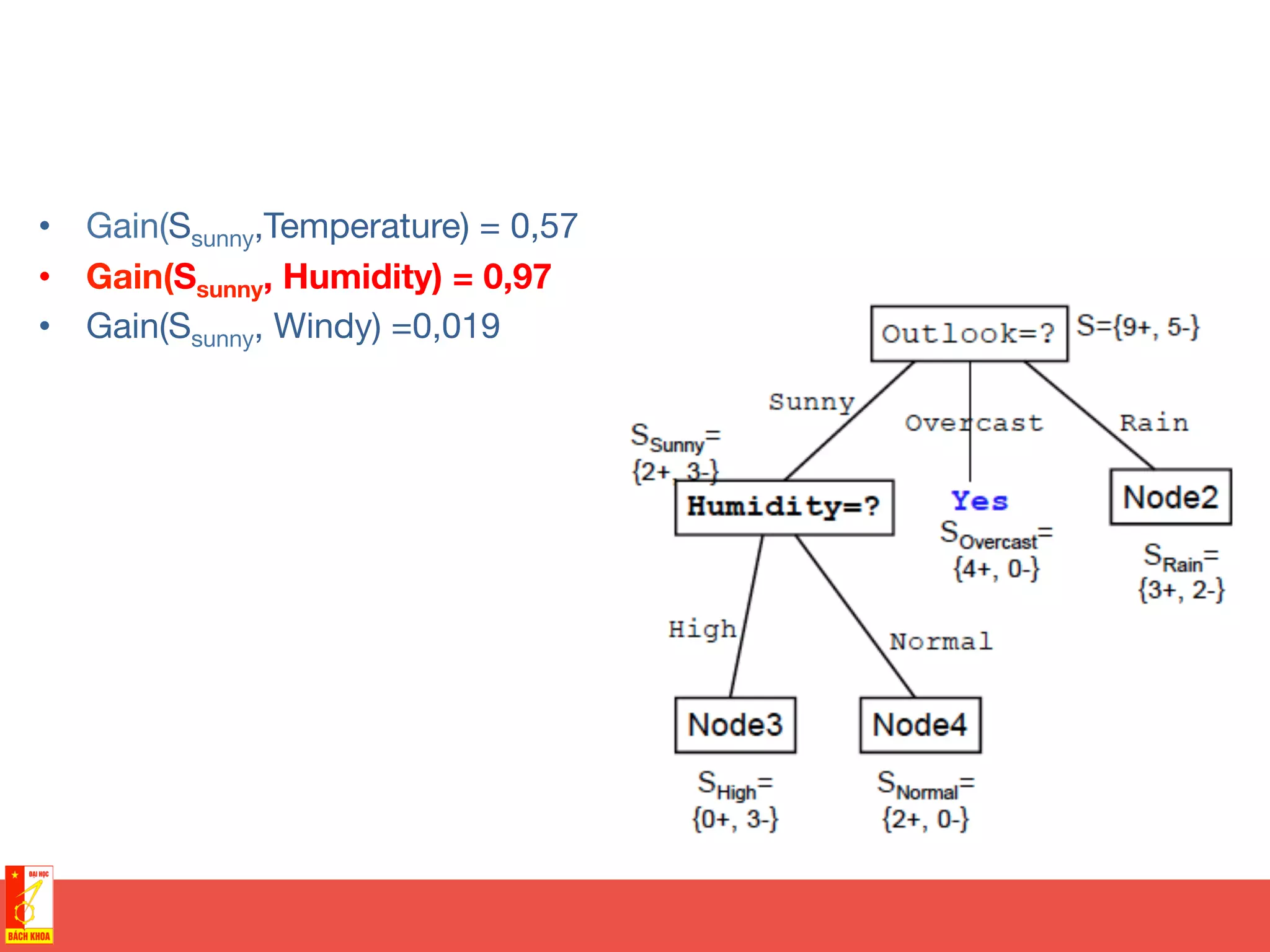 •  Gain(Ssunny,Temperature) = 0,57
•  Gain(Ssunny, Humidity) = 0,97
•  Gain(Ssunny, Windy) =0,019
 