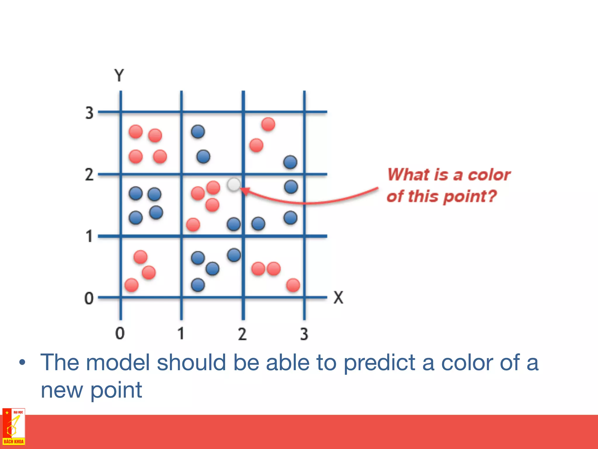 •  The model should be able to predict a color of a
new point
 