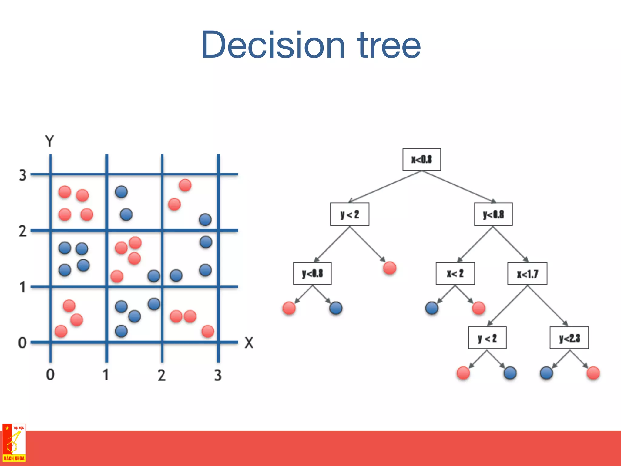 Decision tree
 