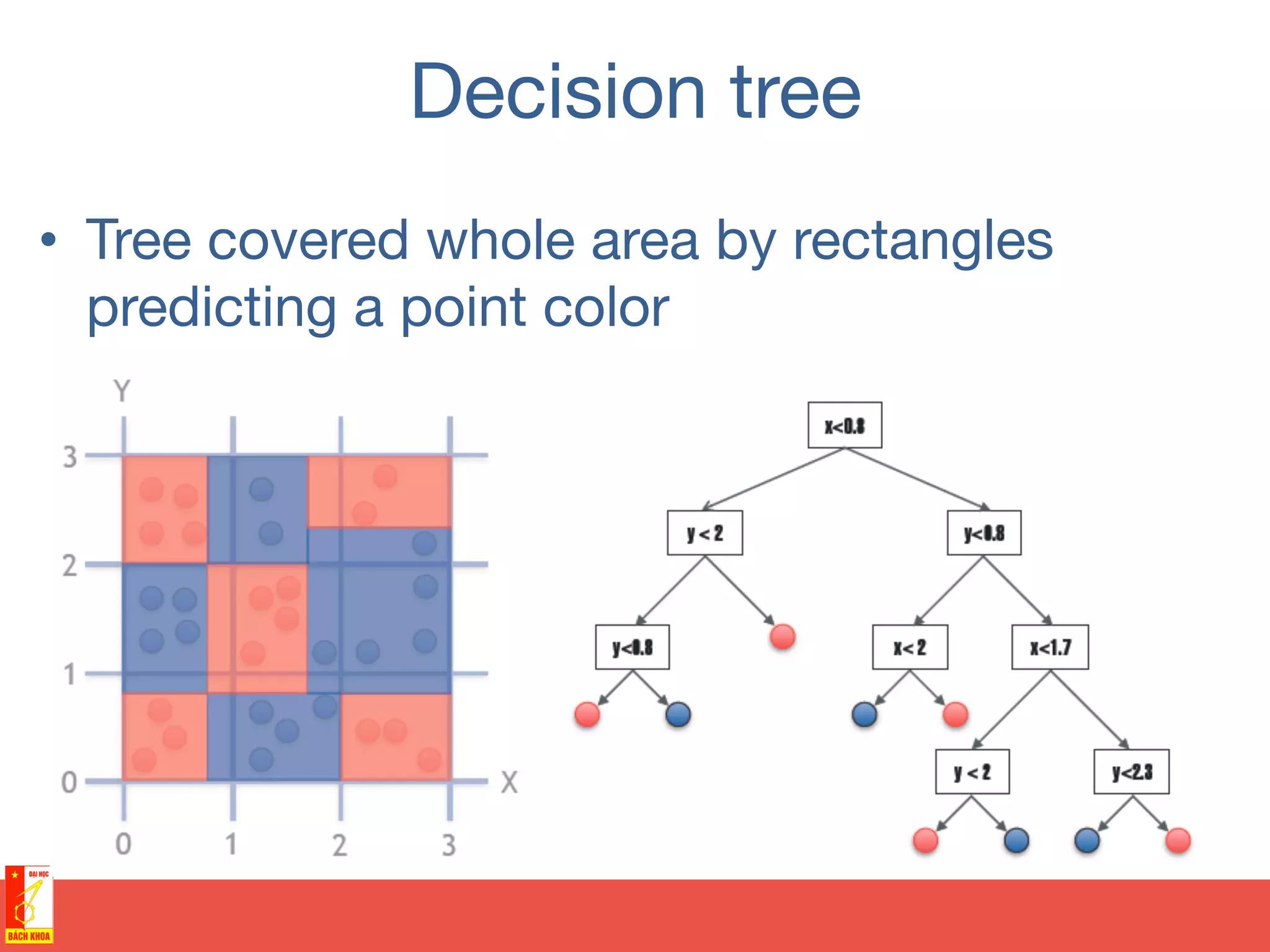 Decision tree
•  Tree covered whole area by rectangles
predicting a point color
 
